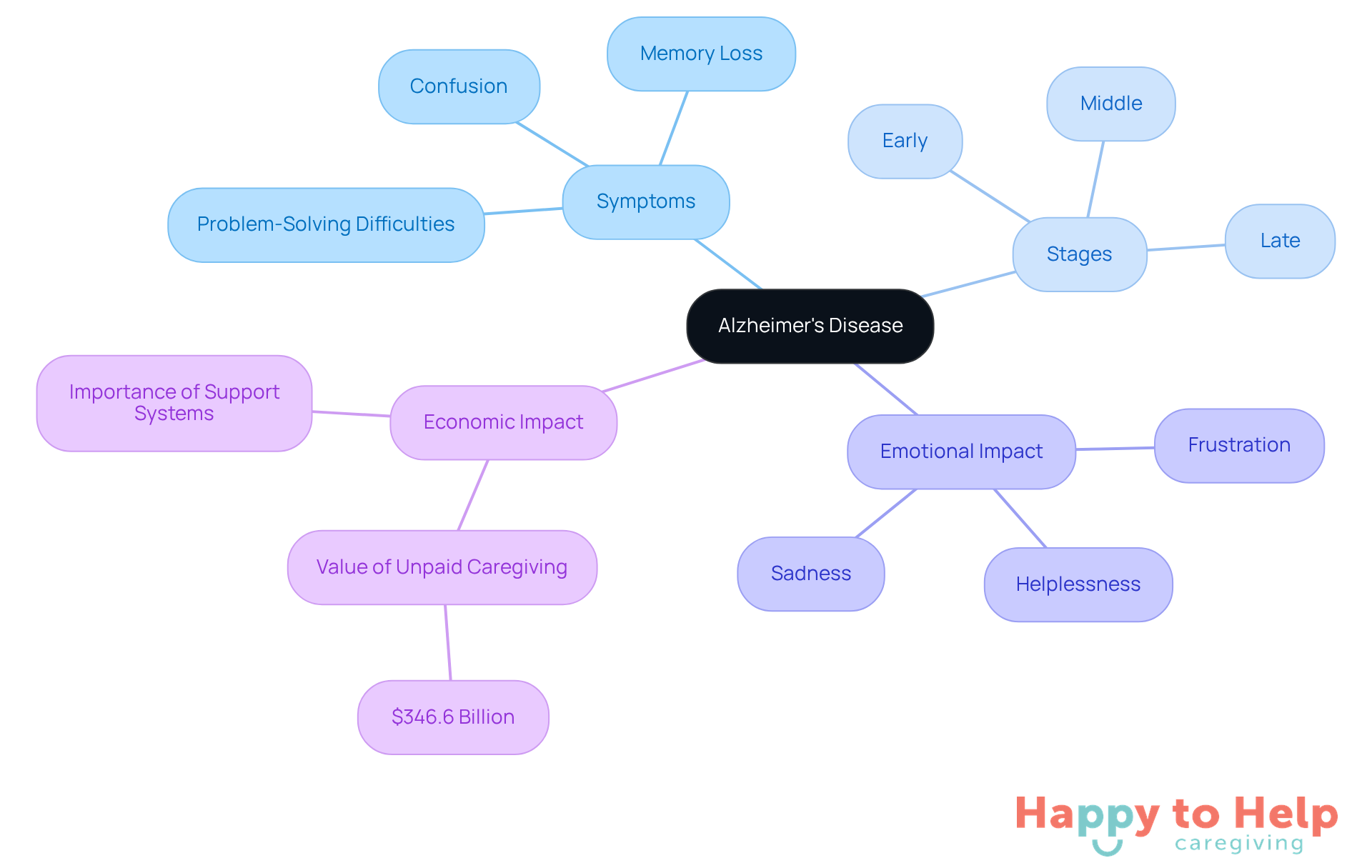 The central node represents Alzheimer's disease, with branches showing symptoms, stages, emotional effects, and economic implications. Each branch helps you explore different aspects of the disease and its impact on caregivers.