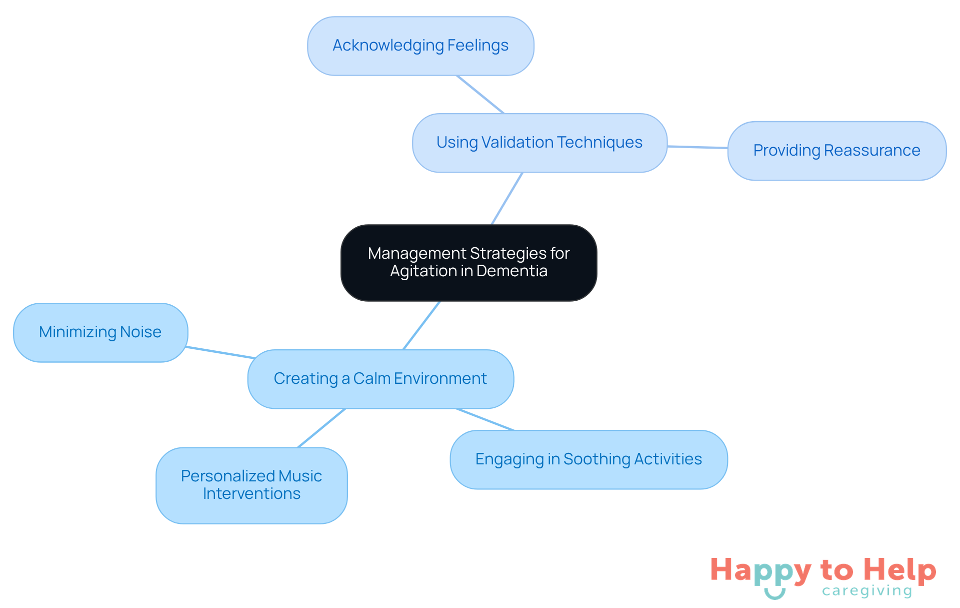 The central node represents the main issue of agitation in dementia. The branches show different strategies caregivers can use, with further details on specific actions under each strategy. This layout helps visualize how to approach the problem effectively.