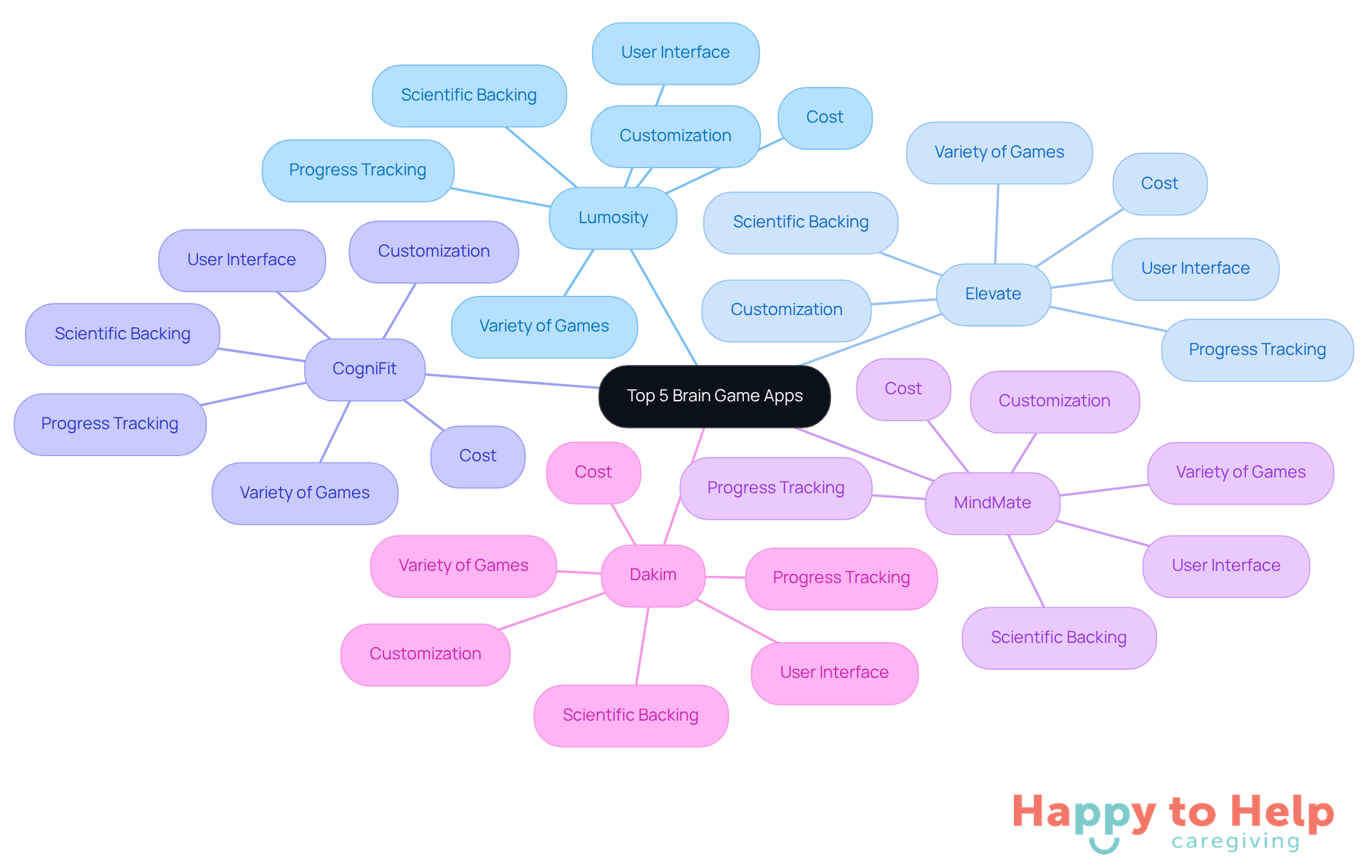 The central node represents the overall topic, while each branch shows a different app. The sub-branches detail specific features, helping you compare how each app stacks up against the others.