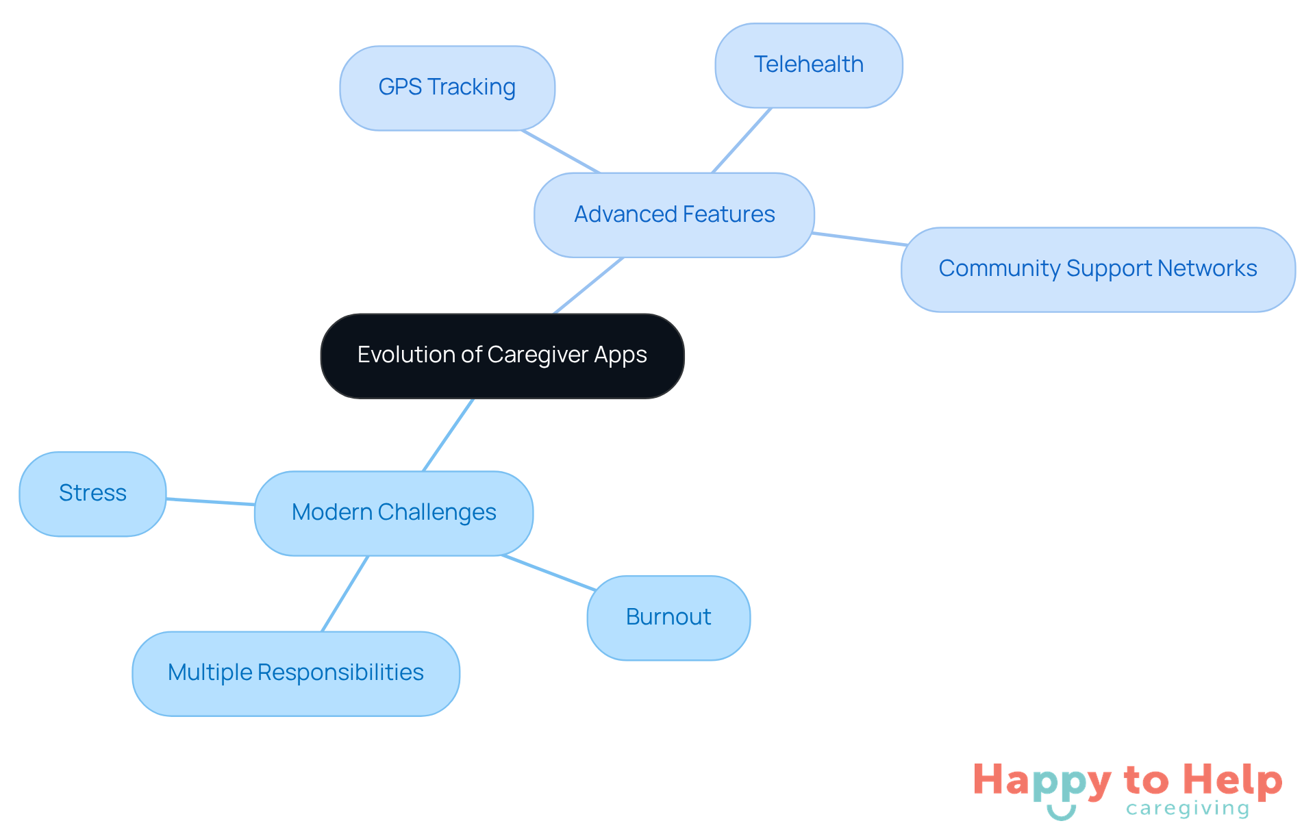 The central node represents the main topic, while the branches show the challenges caregivers face and the innovative features of modern apps that help address these issues.