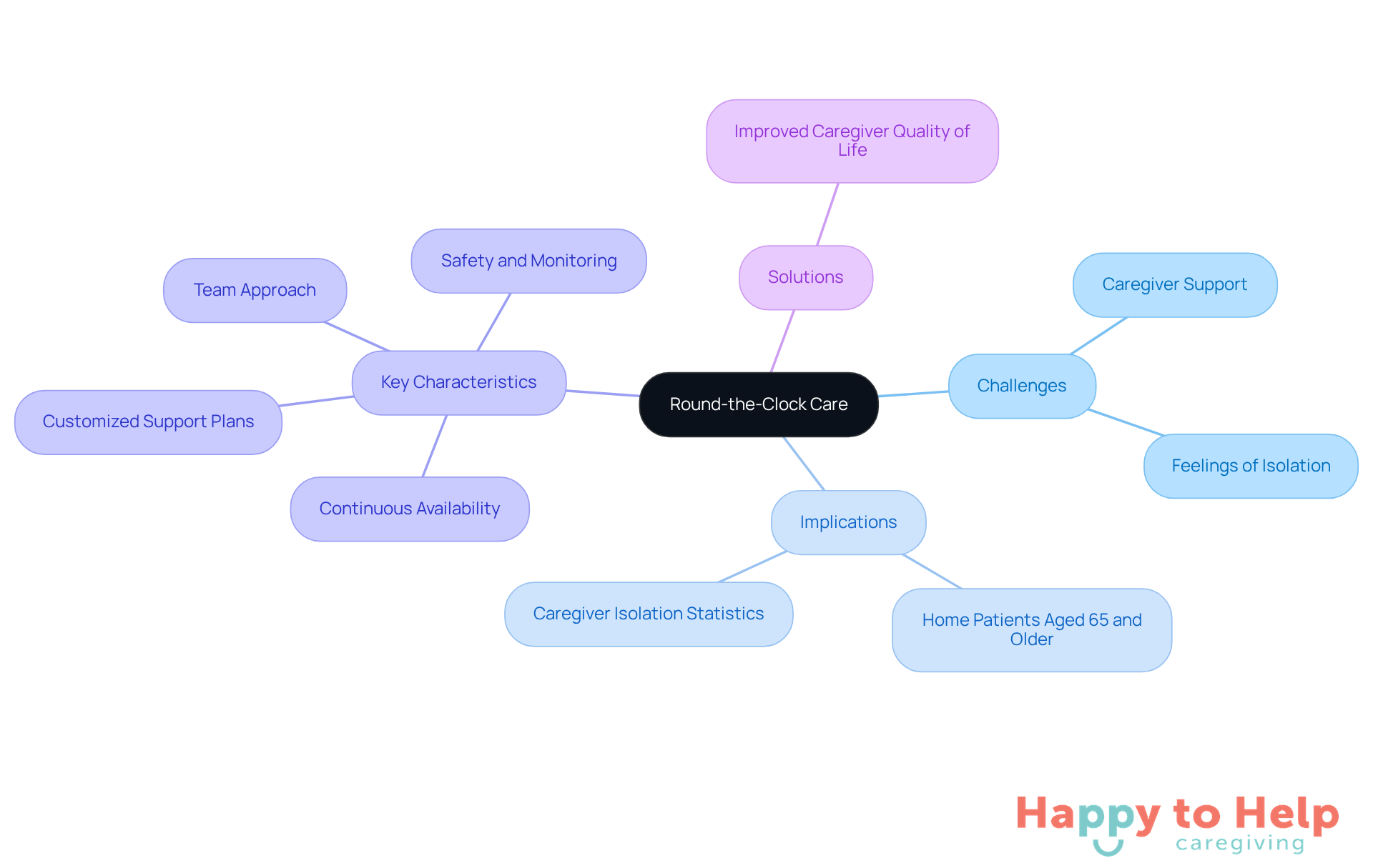 The central node represents the main topic of round-the-clock care. Each branch shows a different aspect of the topic, helping you understand the relationships and importance of each characteristic and challenge.