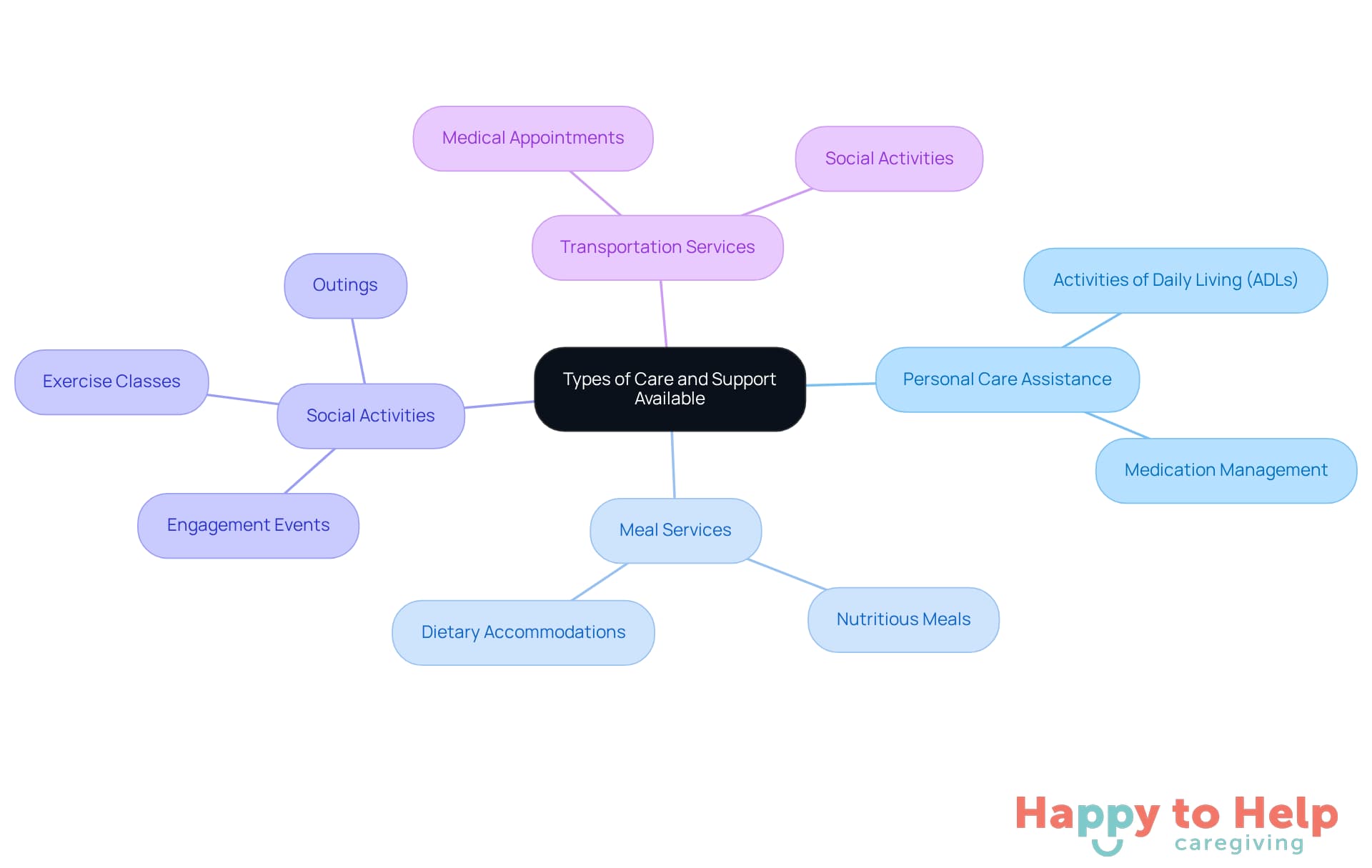 The central node represents the overall topic, while each branch shows a specific type of service. The sub-branches provide details about what each service entails, helping you understand the options available for care and support.