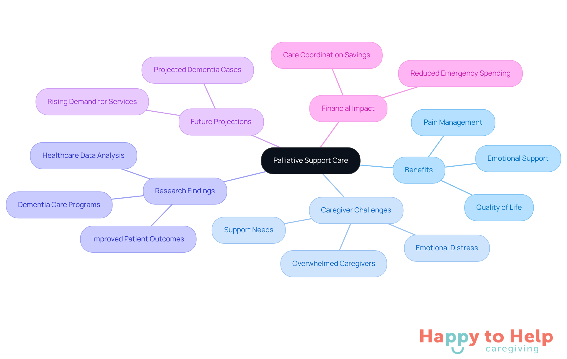 The central node represents the main topic, while the branches show different aspects of palliative support care. Each sub-branch provides more detail on specific benefits or challenges, helping you understand how they all connect.