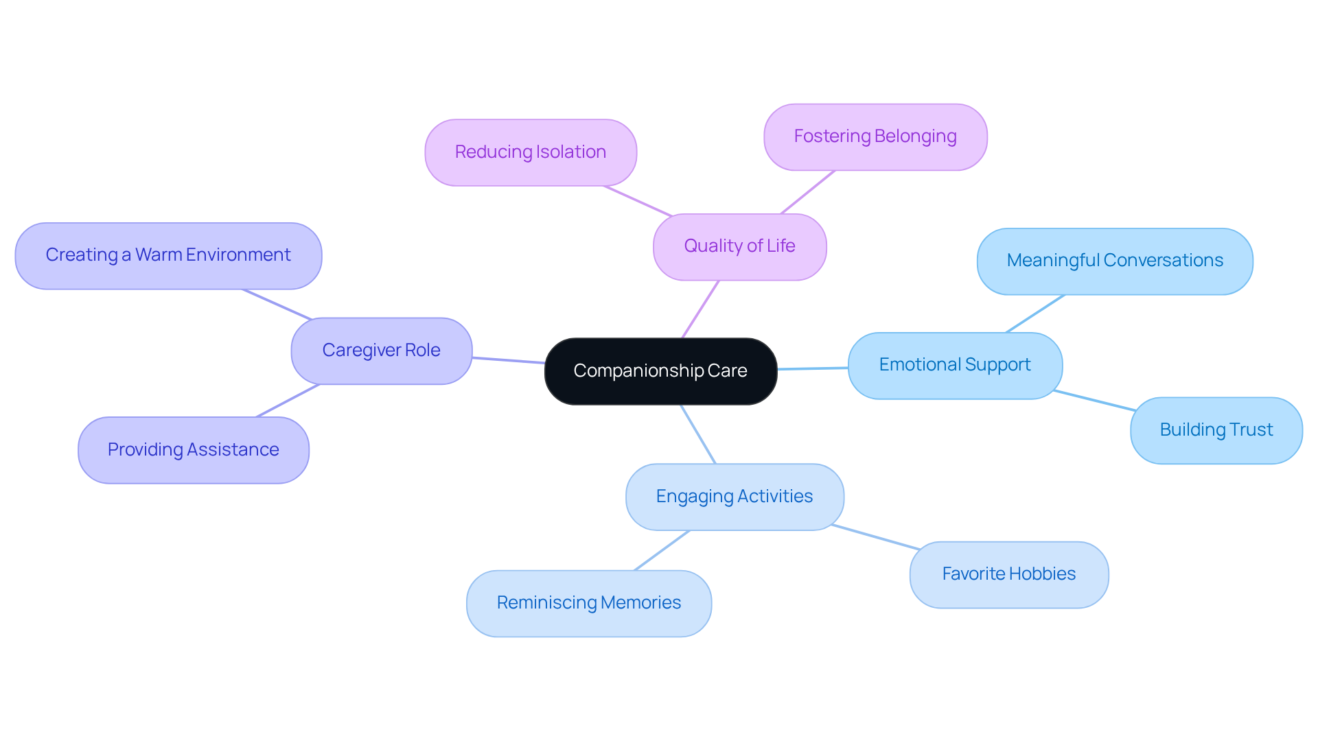 The central node represents companionship care, while the branches show how it helps combat loneliness through emotional support and engaging activities. Each sub-branch provides specific examples of how caregivers can make a difference.