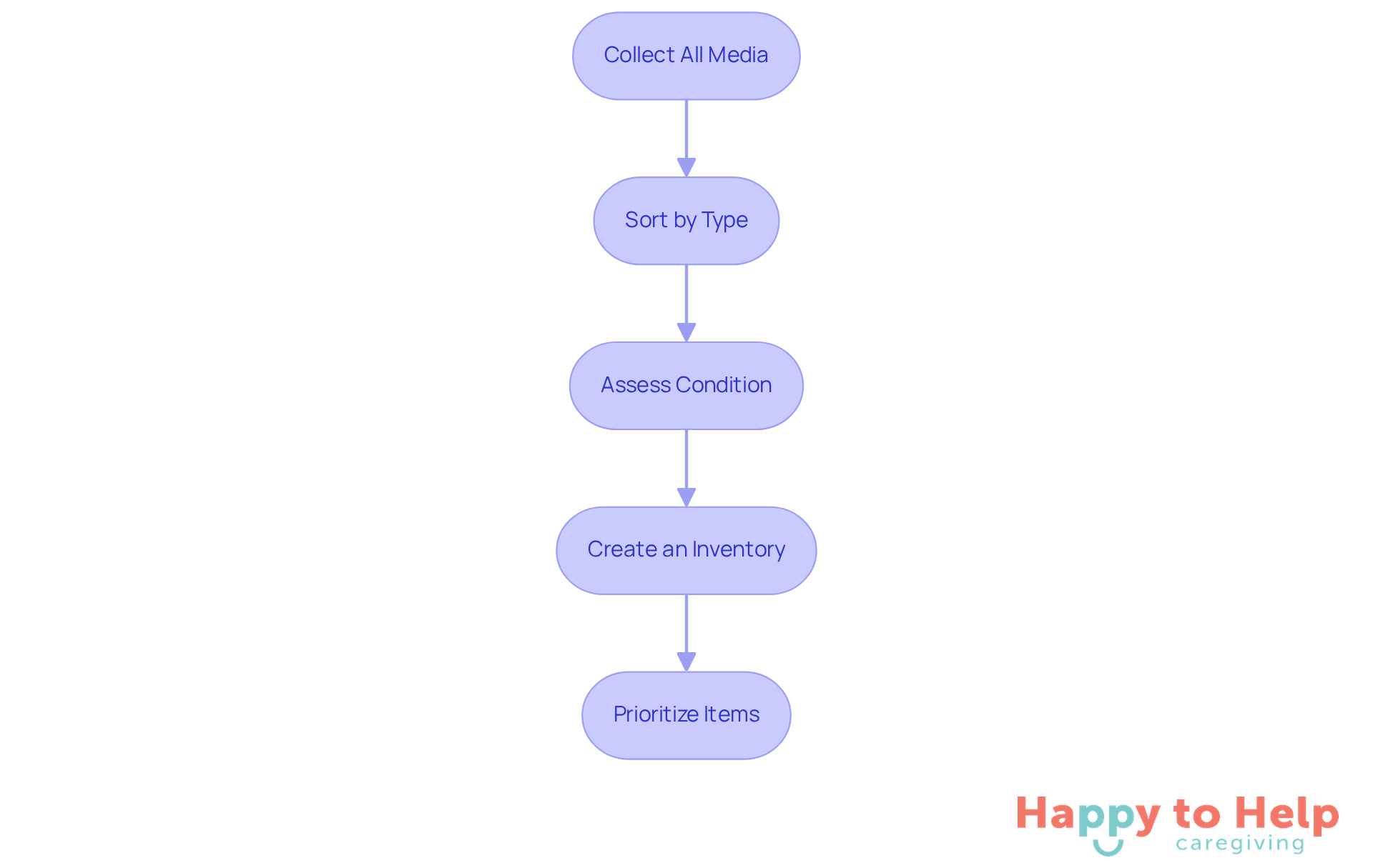 Each box represents a step in the digitization process. Follow the arrows to see how to move from gathering media to prioritizing what to digitize first.