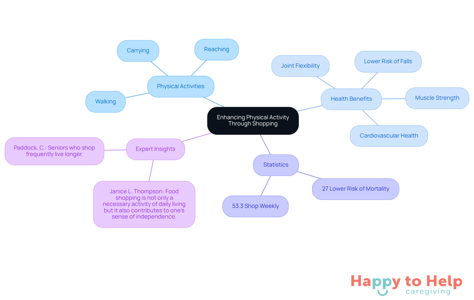 The central idea is how shopping enhances physical activity for seniors. Each branch shows different aspects: activities involved, health benefits, important statistics, and expert opinions. Follow the branches to understand how shopping contributes to seniors' well-being.