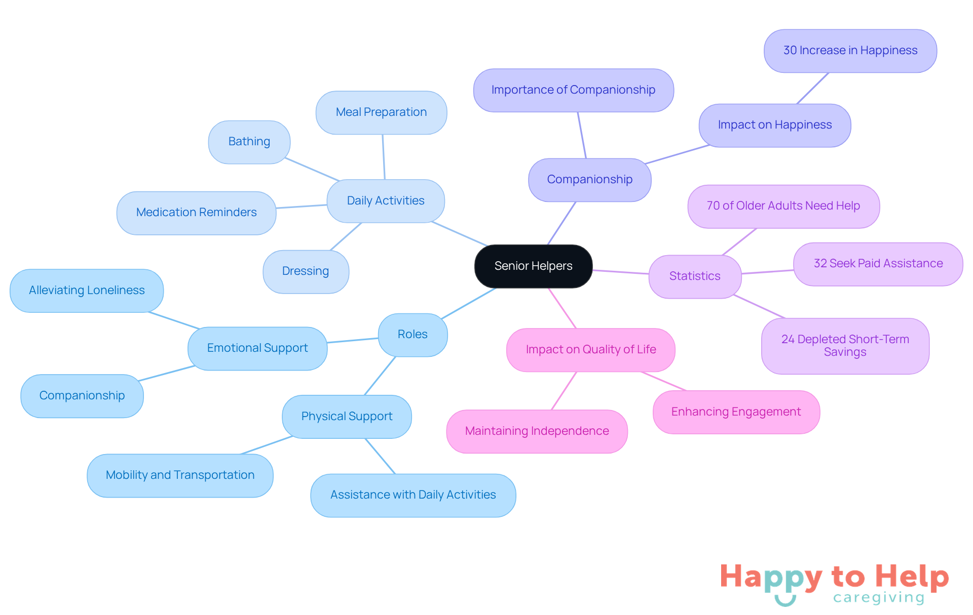 The central node represents senior helpers, with branches showing their various roles and responsibilities. Each branch highlights important aspects of their work, making it easy to see how they contribute to the well-being of elderly individuals.