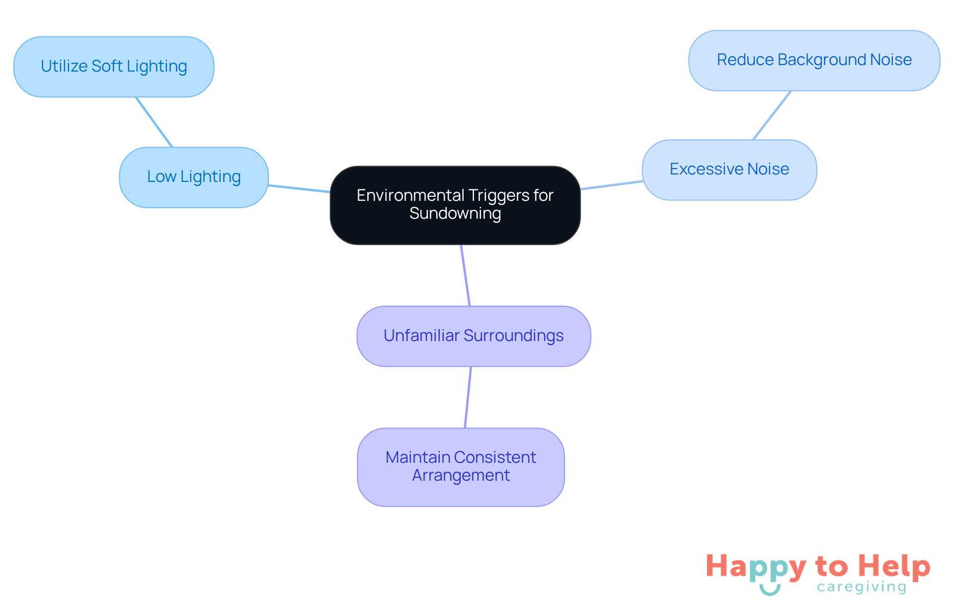 The central node represents the main topic, while the branches show specific triggers and their corresponding tips. Follow the branches to see how each trigger can be addressed to create a calming environment.