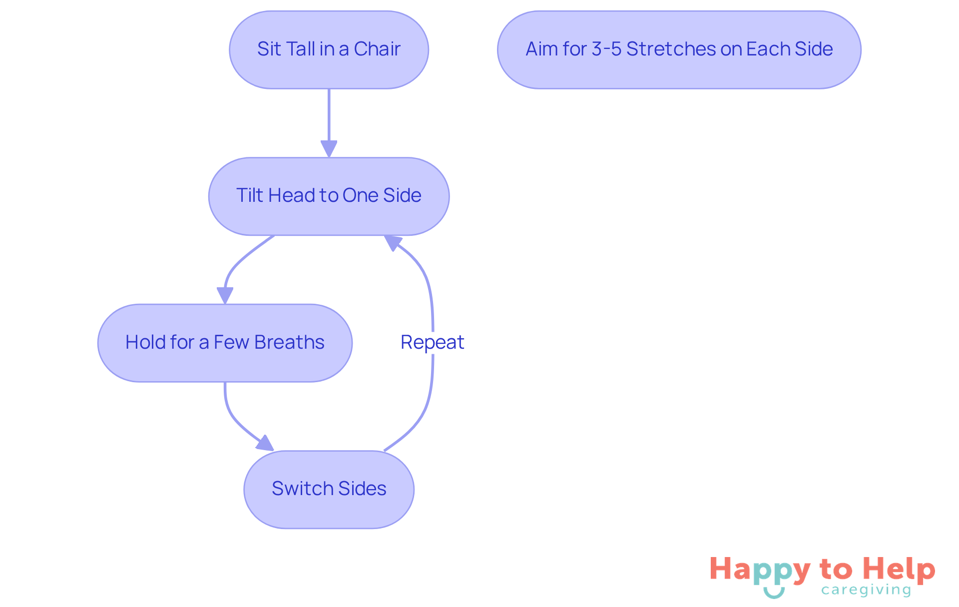 Follow the arrows to see how to perform the neck stretches. Each box represents a step in the process, guiding you through the stretches to relieve tension and improve flexibility.
