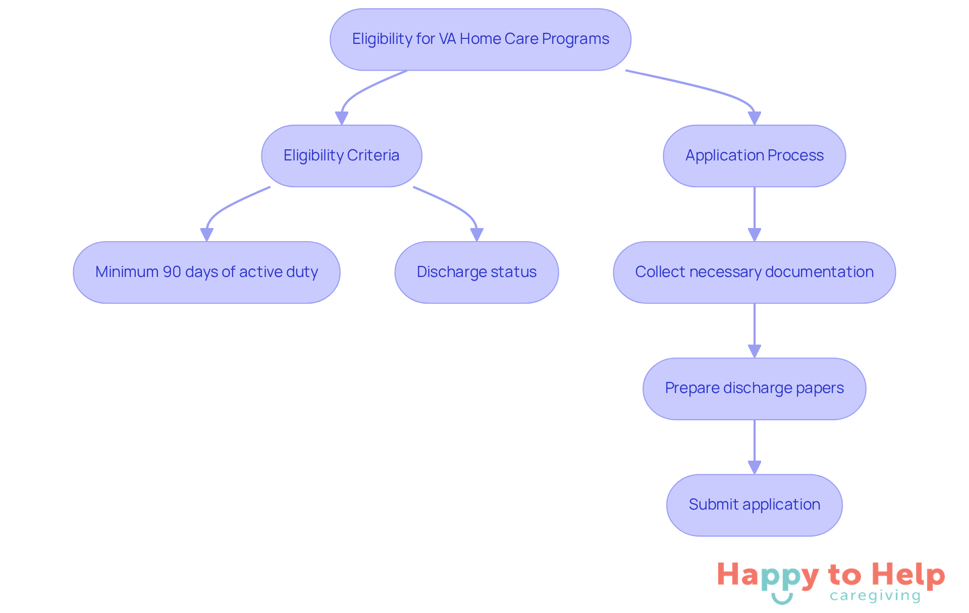 Follow the arrows to see the steps needed to qualify for VA home care benefits. Each box represents a key action or requirement in the process.
