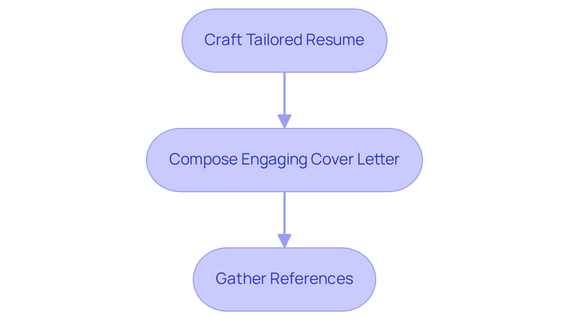 Each box represents a key step in the application preparation process. Follow the arrows to see the order in which you should tackle each task.