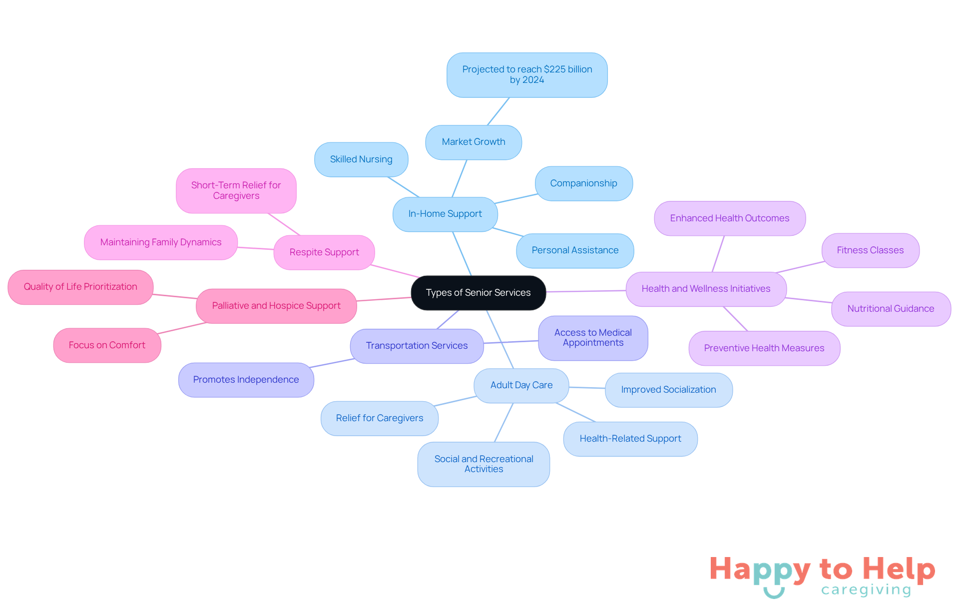 The central node represents the overall topic of senior services, while each branch shows a specific type of service. The sub-branches provide additional details about the benefits and importance of each service, helping you understand how they support caregivers and older adults.