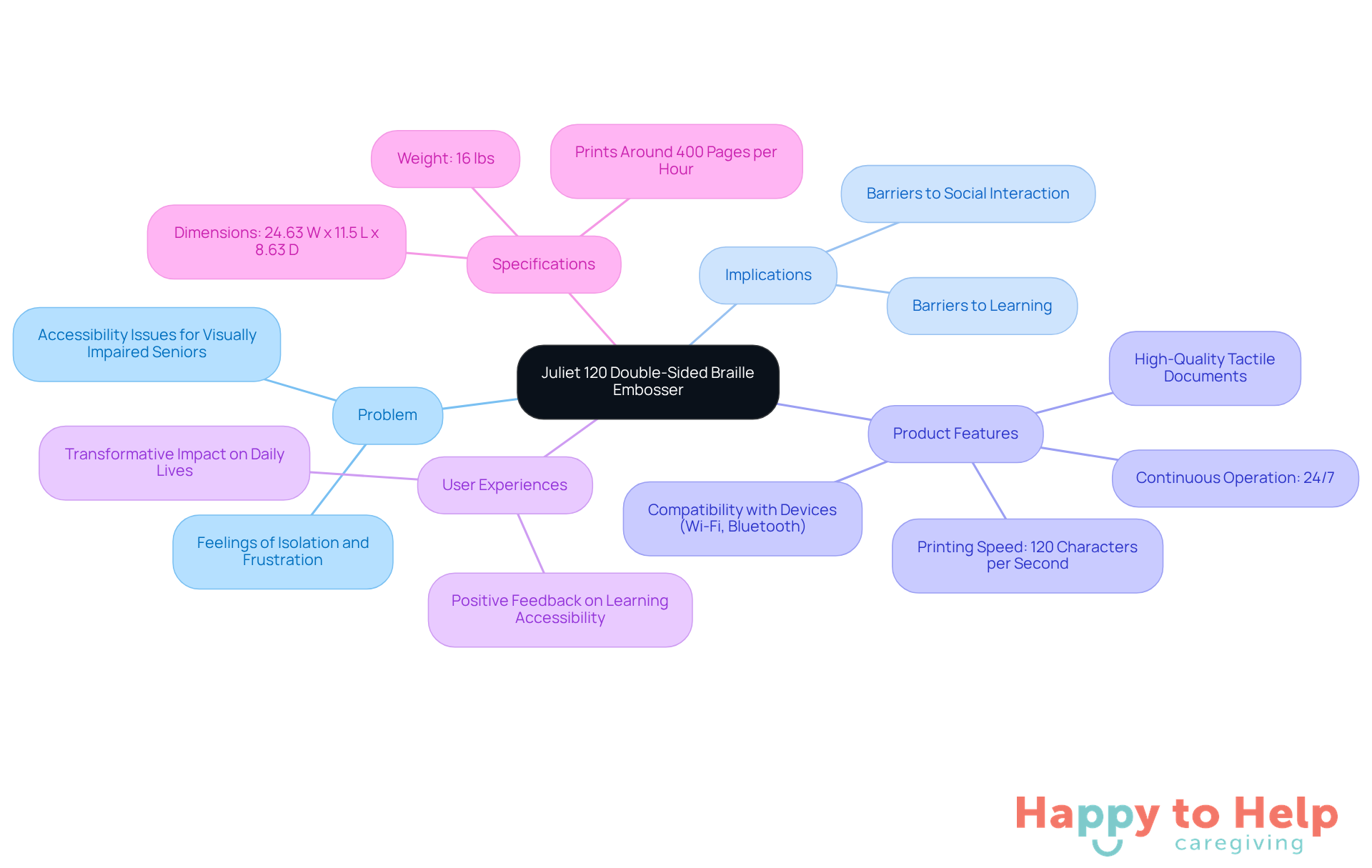 The central node represents the product, while branches show different aspects like problems it solves, features, and user feedback. Each branch helps you understand how the embosser improves accessibility for visually impaired seniors.