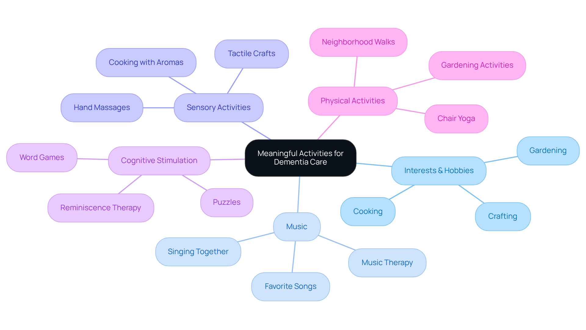 The central idea is about planning meaningful activities. Each branch represents a category of activities, and the sub-branches show specific examples. This helps visualize how different activities can contribute to joy and engagement.