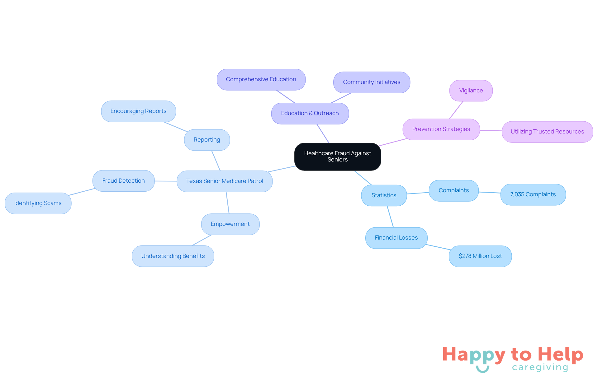 The central node represents the main issue of healthcare fraud, while the branches show different aspects like statistics, the role of SMP, and strategies for prevention. Each branch helps you see how these elements work together to protect seniors.