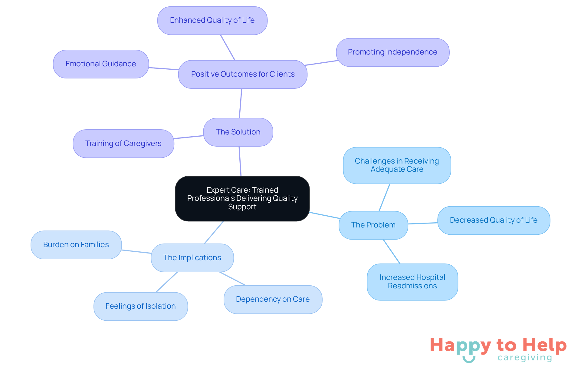 The center represents the main theme of expert care, with branches showing the problems faced by seniors, the implications of inadequate care, and the solutions provided by trained professionals.