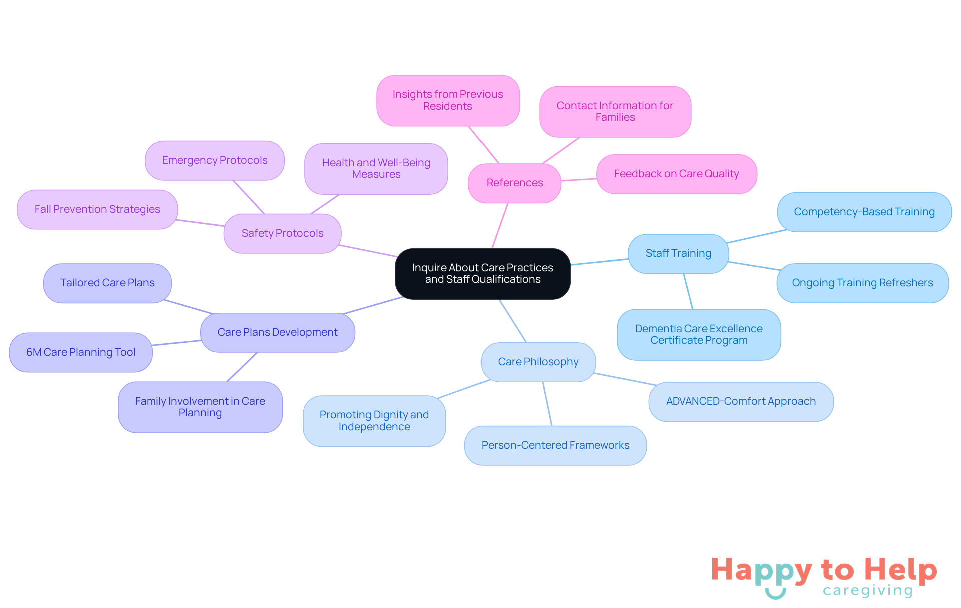 The central node represents the main topic, while each branch leads to a specific question you should ask when considering a care facility. This layout helps you visualize the important areas to focus on.