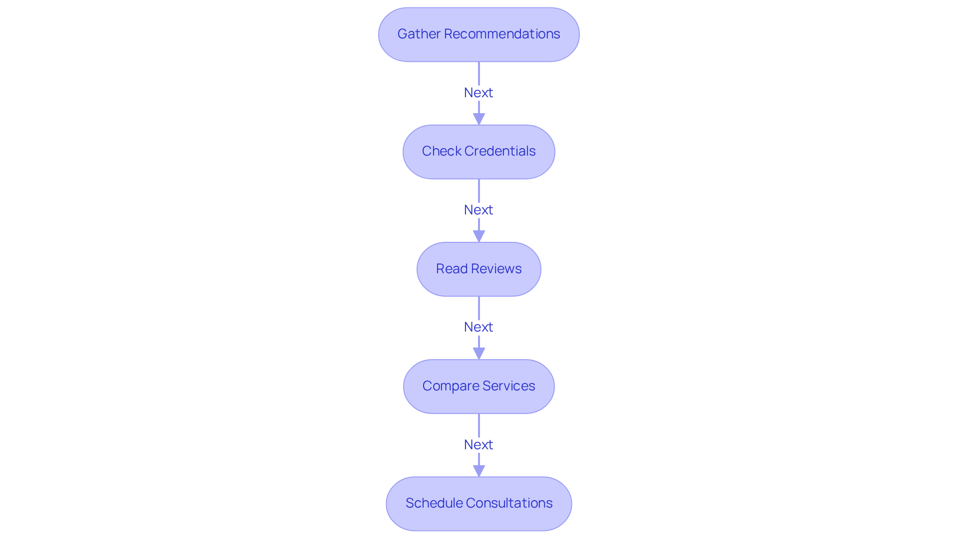 Each box highlights a key step in the journey to finding the right home care provider. Follow the arrows to see how to move from one step to the next, ensuring you cover all important aspects.