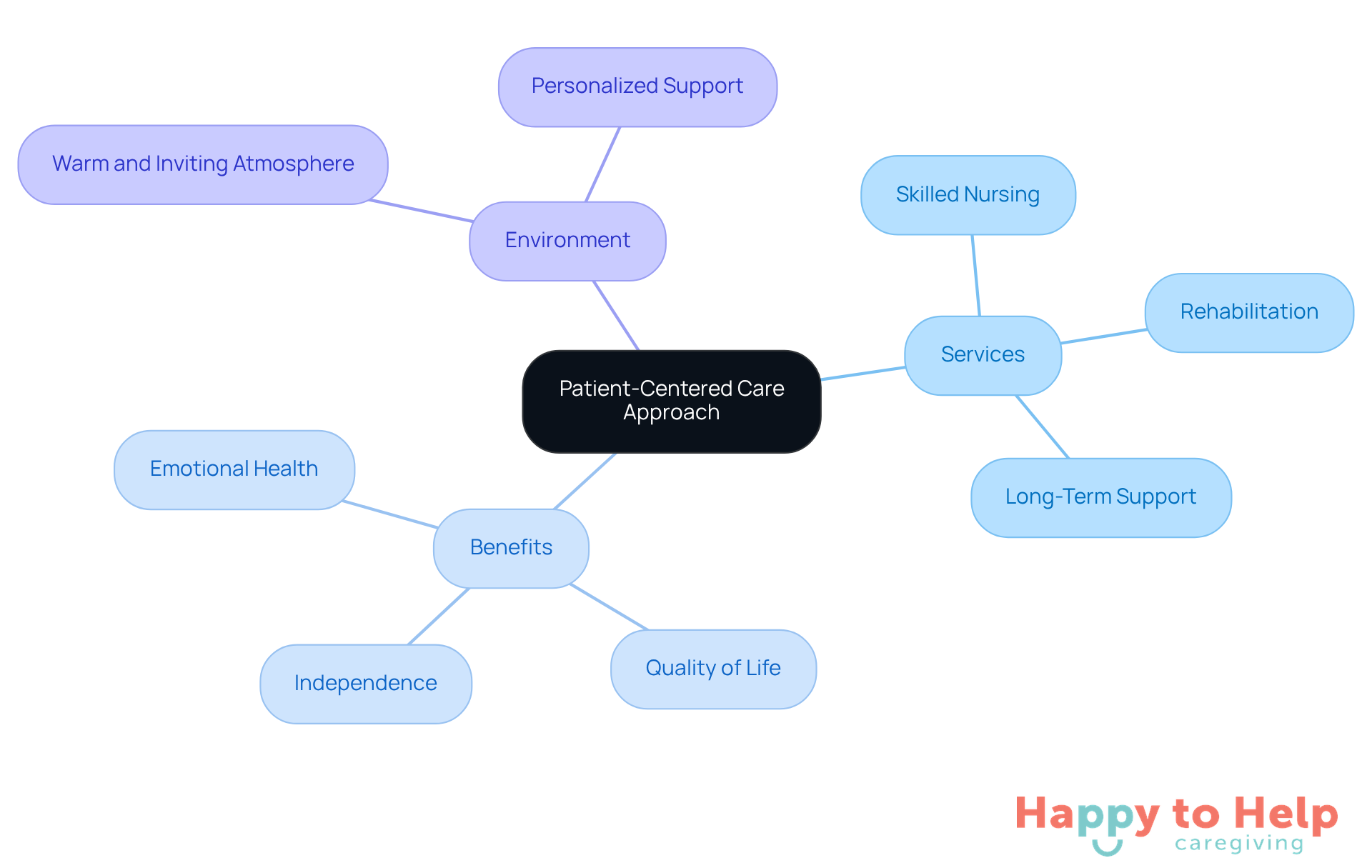 The central node represents the main care approach, while the branches show the services offered and their benefits, illustrating how personalized care enhances the quality of life.