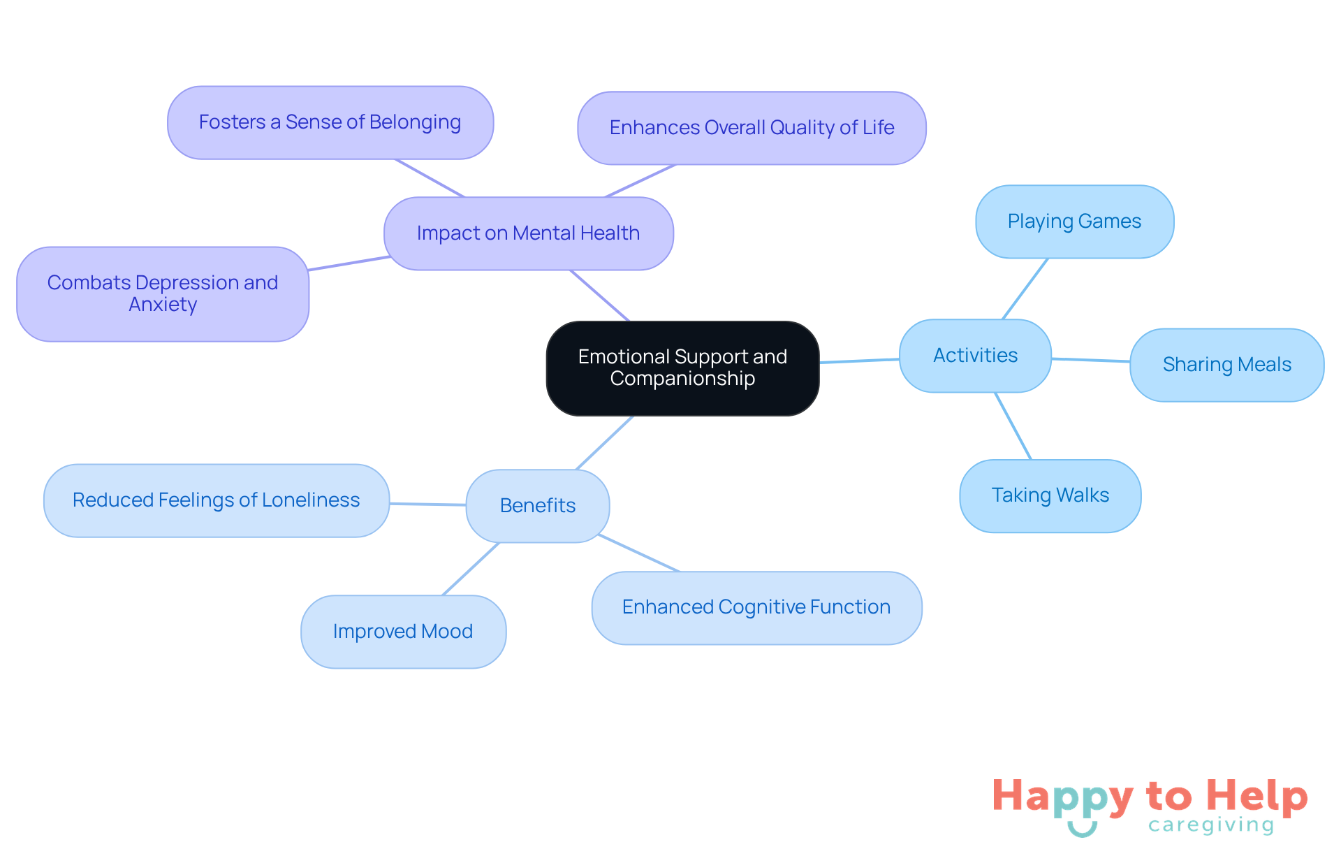 The central idea is emotional support and companionship, with branches showing activities caregivers engage in and the positive effects these have on older adults' mental health.