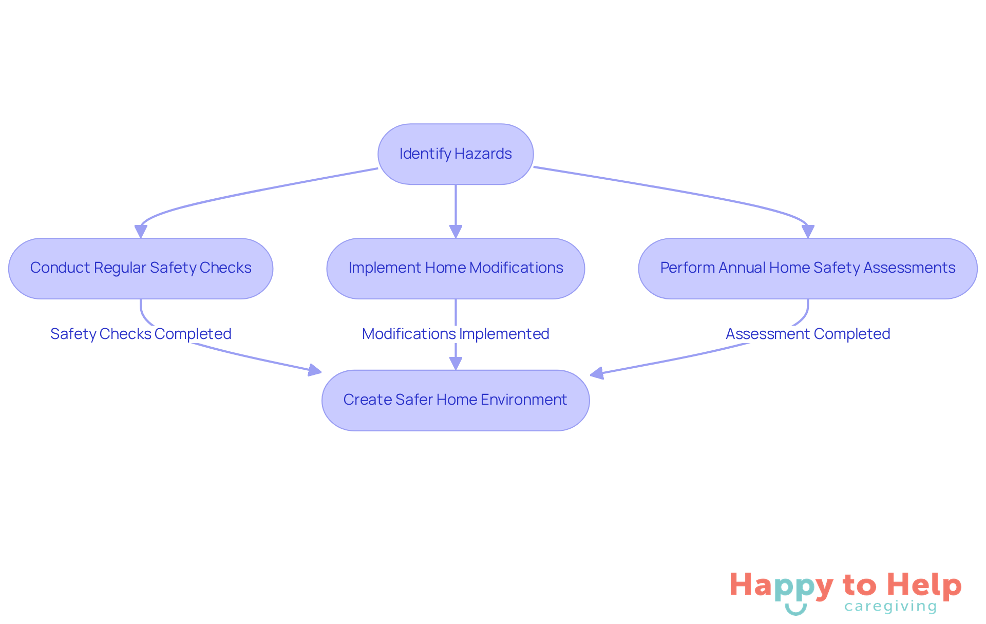 Each box represents a step in the safety process - follow the arrows to see how each action contributes to creating a safer home environment for older adults.