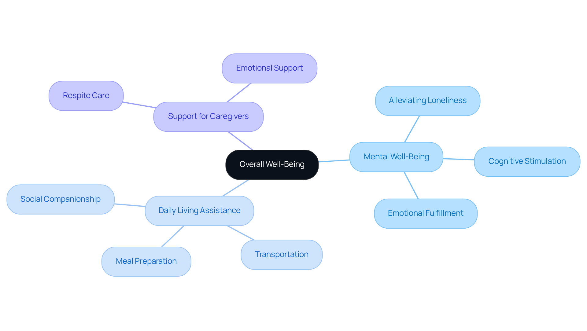 The central node represents the overall theme of well-being, while branches illustrate the key benefits and support provided by companionship carers. Each color-coded branch shows different areas of focus, making it easy to understand how they contribute to the overall quality of life.