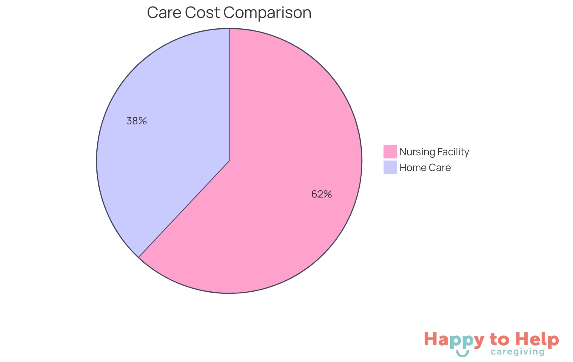 The chart shows the monthly costs for two types of care: the larger slice represents nursing facility services, which are more expensive, while the smaller slice represents home care assistance, highlighting its financial benefits.