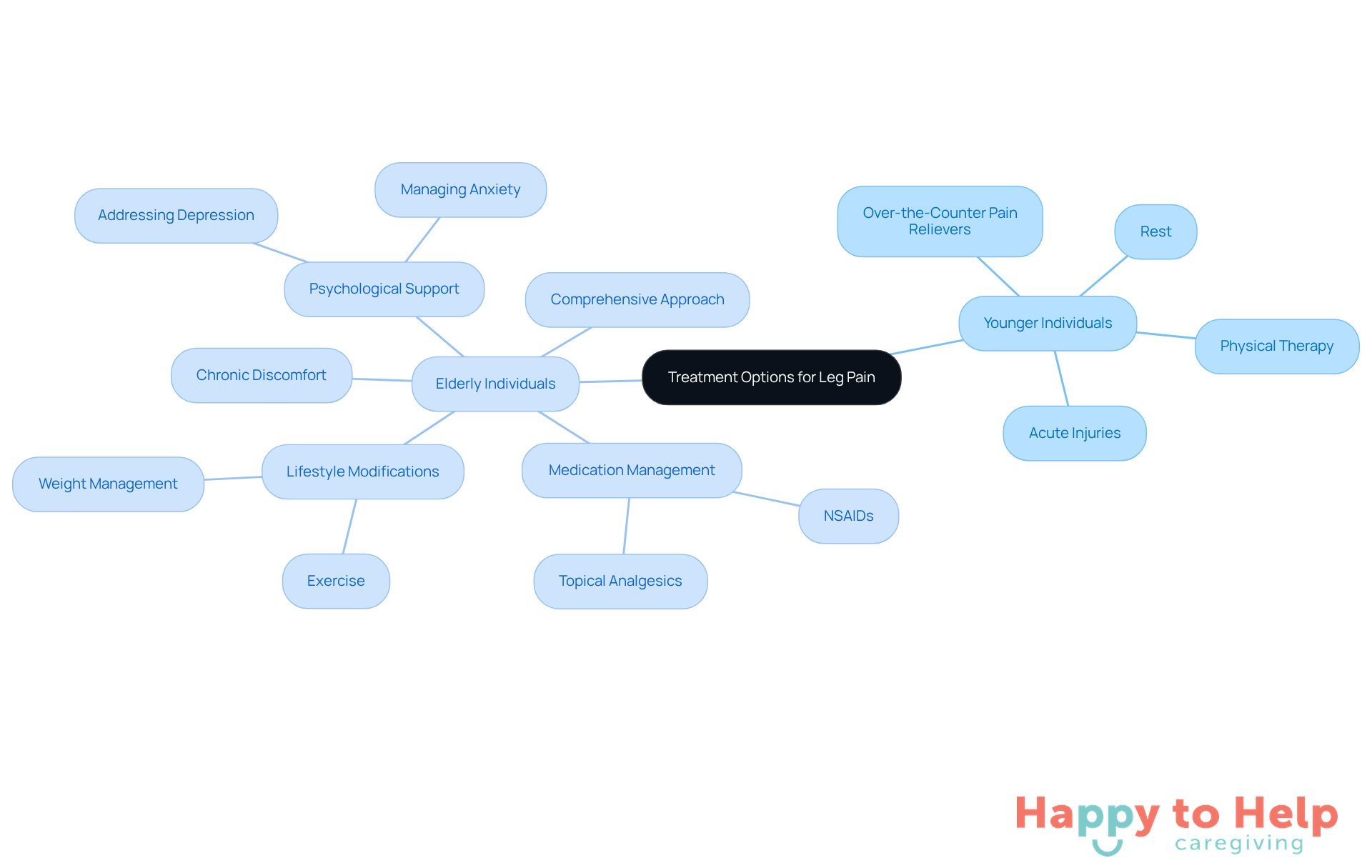 The central node represents the overall treatment options, while the branches show specific strategies for younger and elderly individuals. Each sub-branch details actions caregivers can take to improve leg pain management.