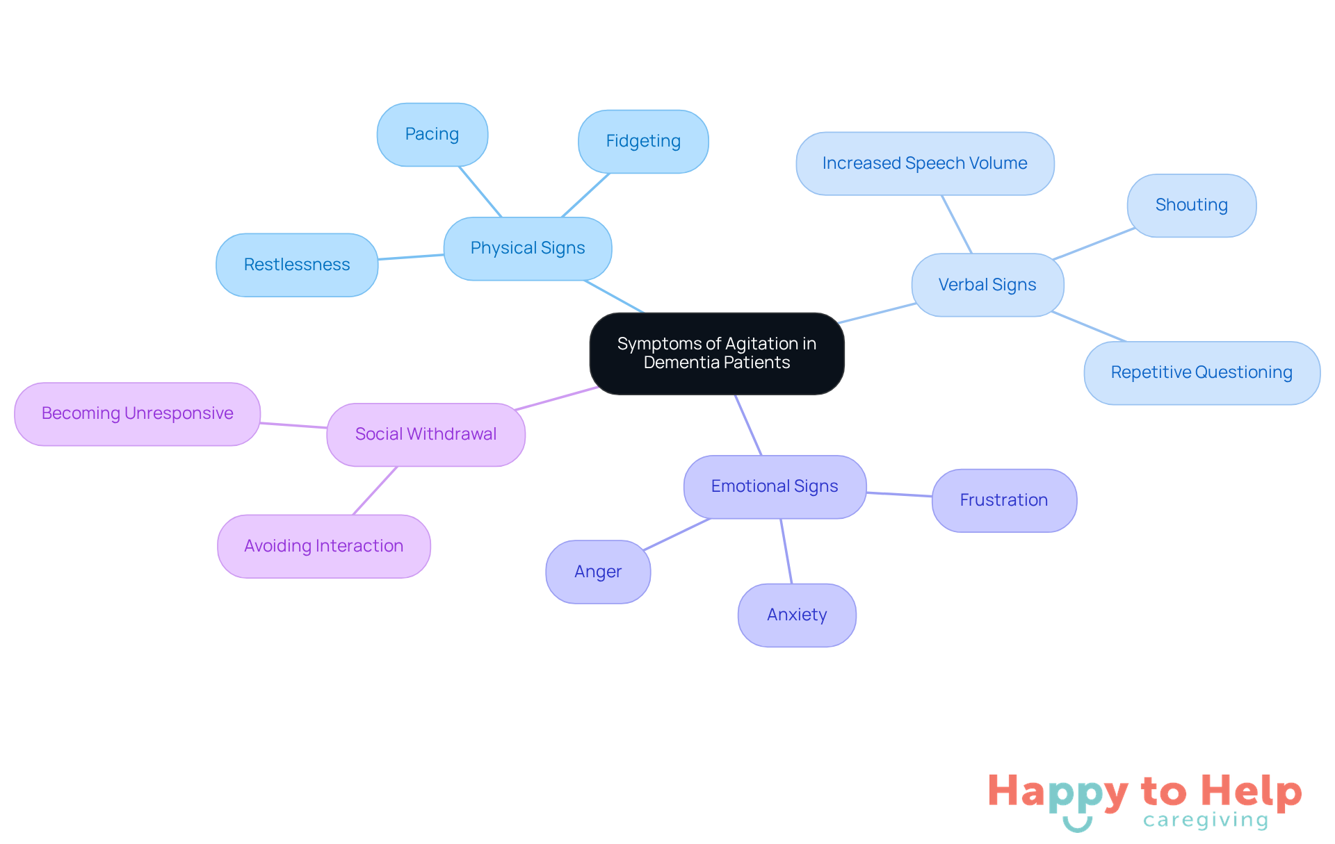 The central node represents the main topic, while the branches show different types of symptoms. Each sub-point provides specific examples of behaviors to look for, helping caregivers identify signs of distress effectively.