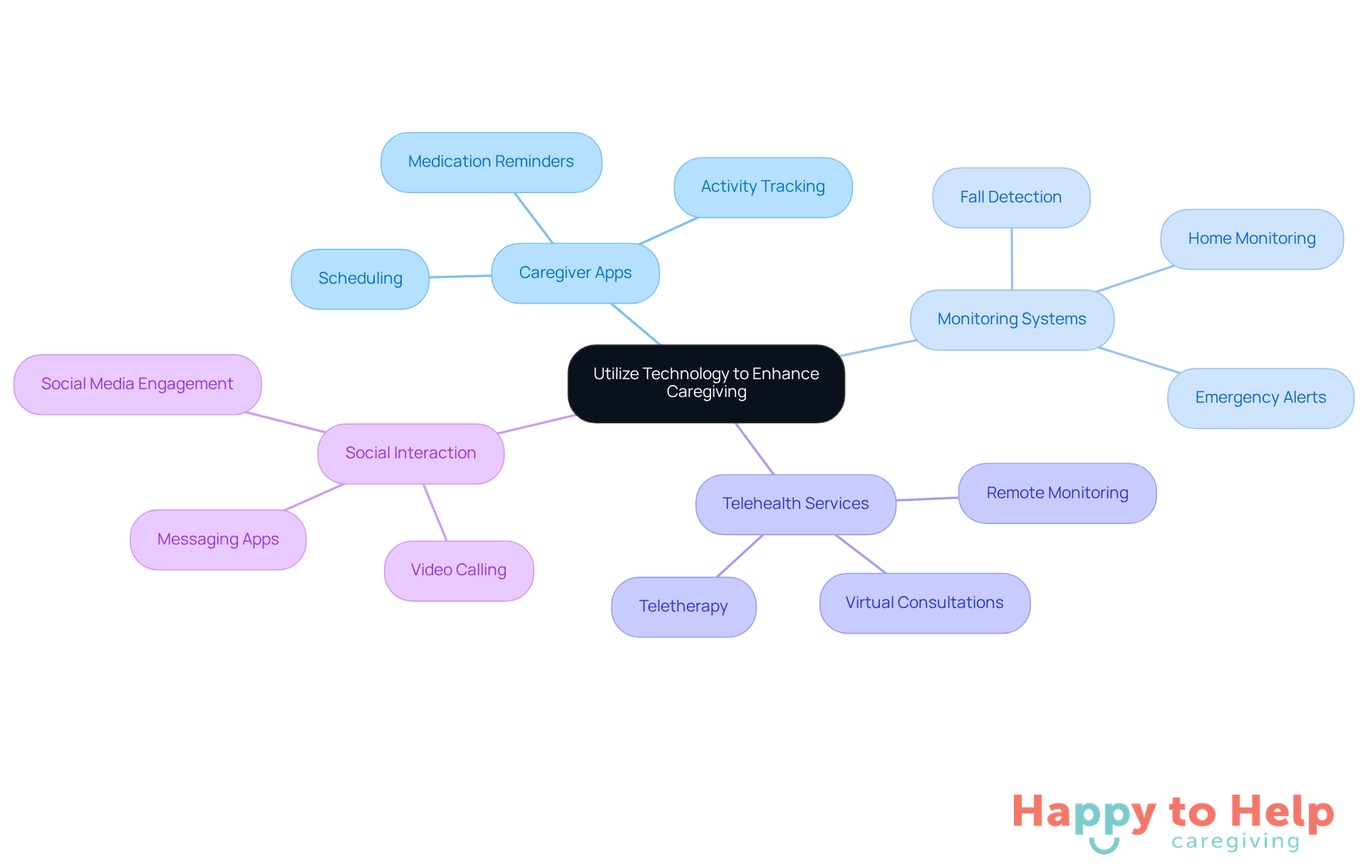 The center represents the main idea of using technology in caregiving, while the branches show different strategies that can help caregivers manage their responsibilities more effectively.
