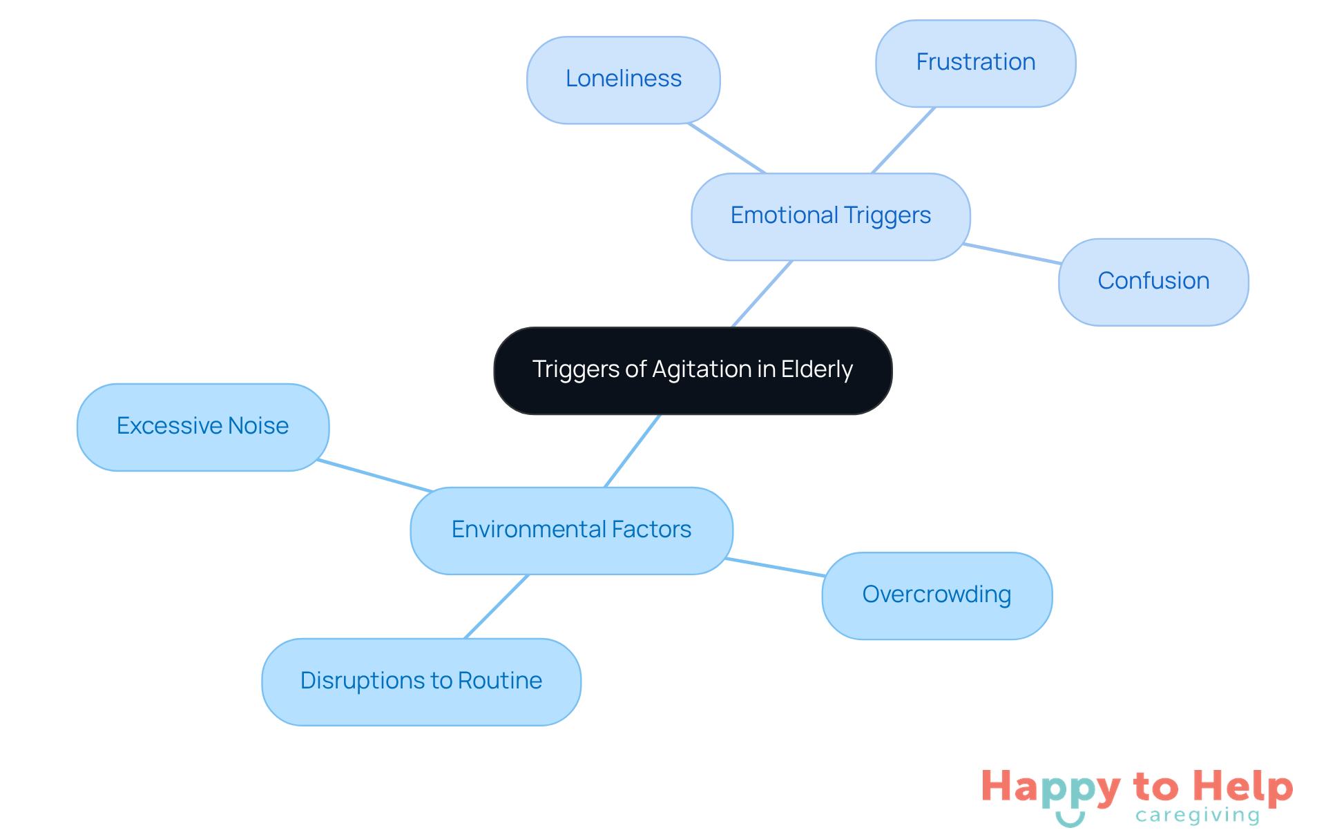 The central node represents the main topic, while the branches show different types of triggers. Each sub-branch provides specific examples, helping caregivers identify and address these issues effectively.