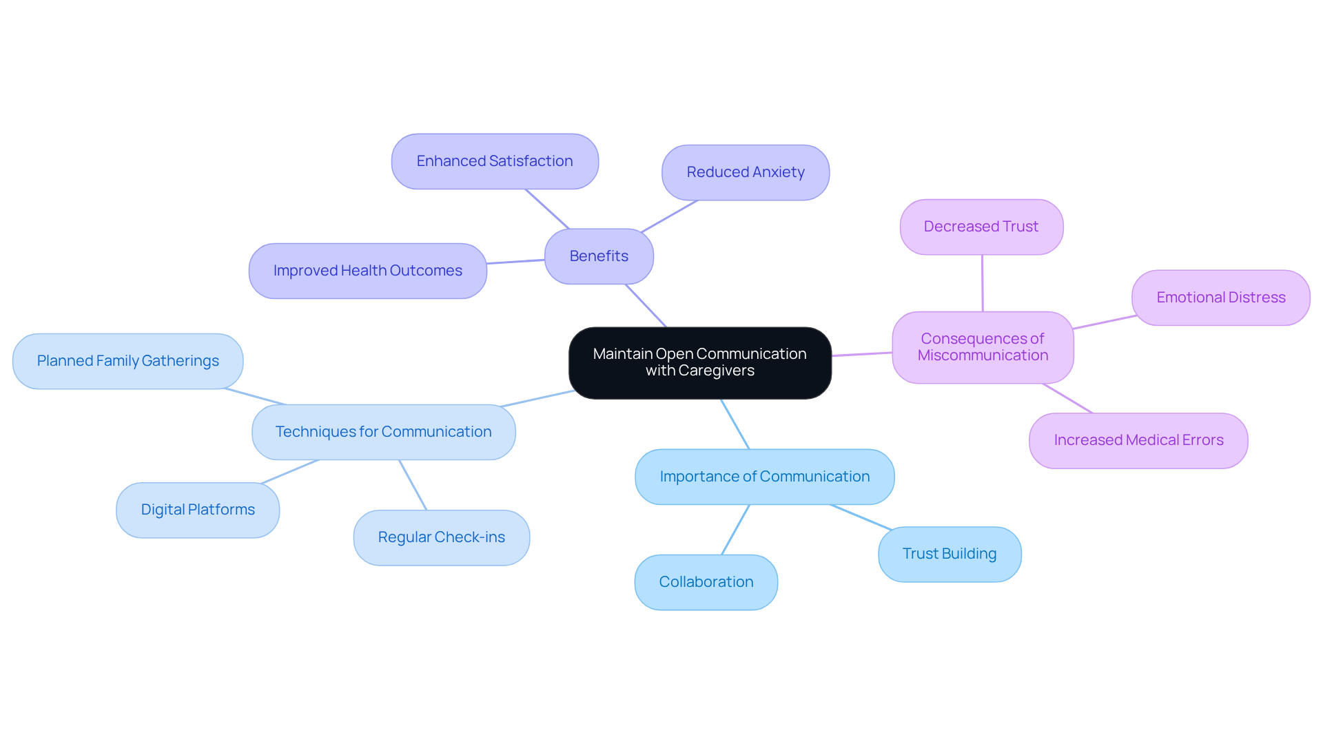 The central node represents the main idea, while branches show related topics. Each branch highlights important aspects of communication, helping you understand how they connect to effective caregiving.