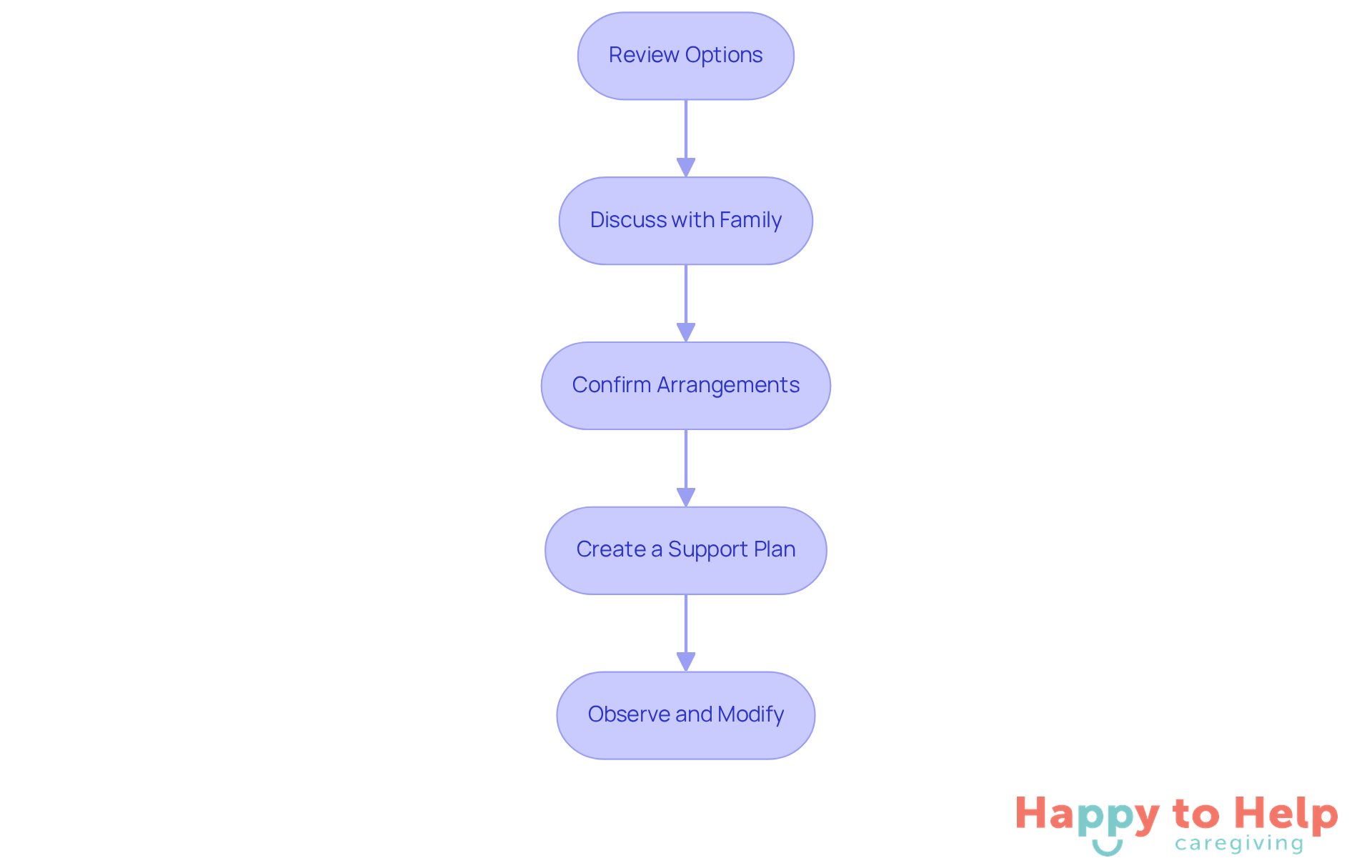 Each box represents a step in the decision-making process for elderly care. Follow the arrows to see how to move from one step to the next, ensuring a smooth transition into care.