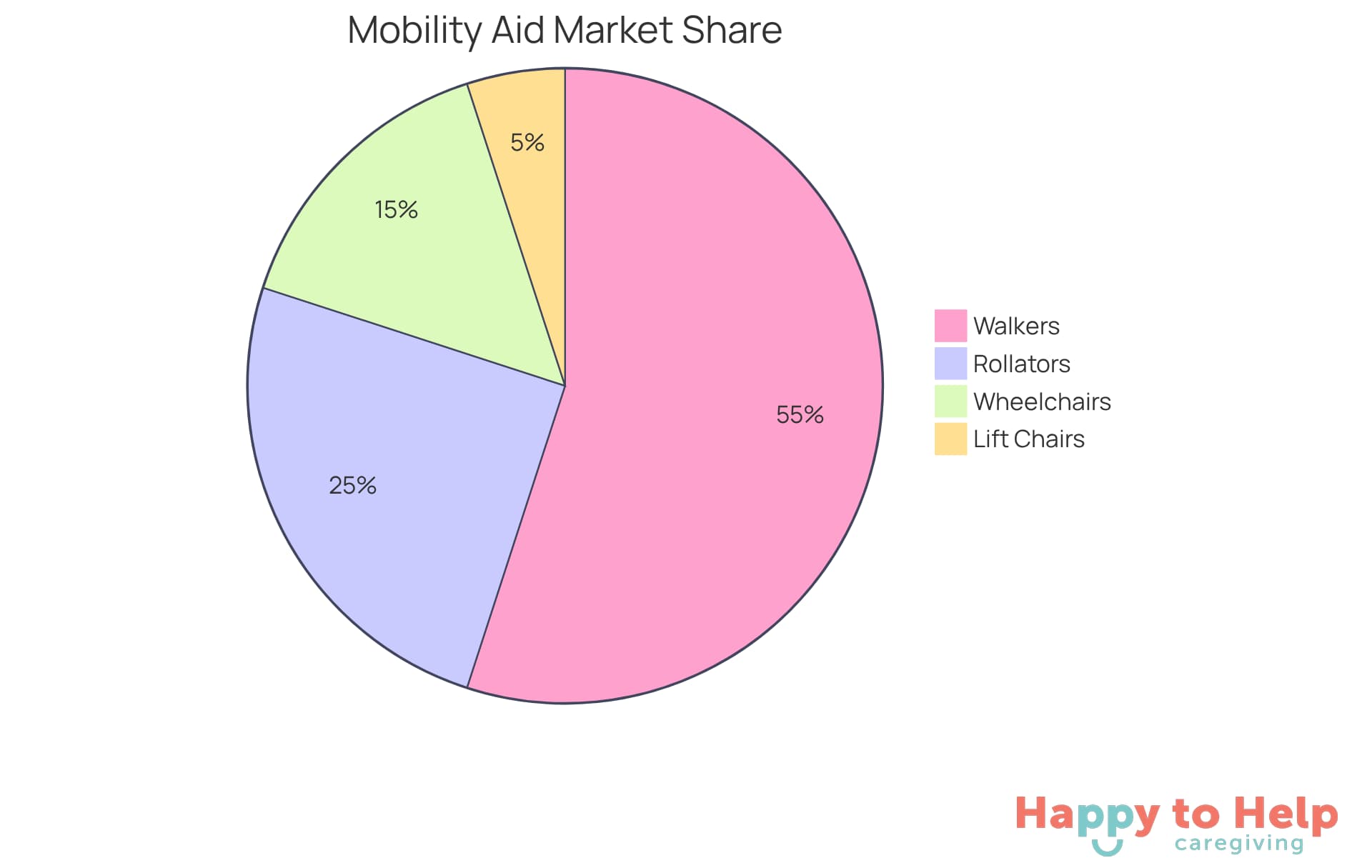 Each slice of the pie represents a type of mobility aid. The larger the slice, the more significant that aid is in helping older adults maintain their independence.