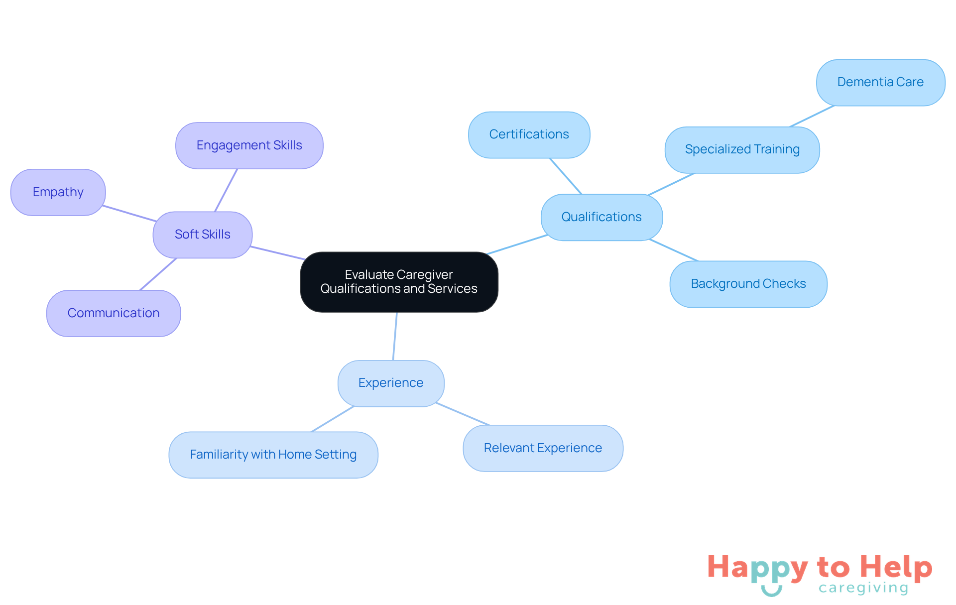 The central node represents the main topic of evaluating caregivers. Each branch shows a key factor to consider, with further details branching out to provide more specific information.