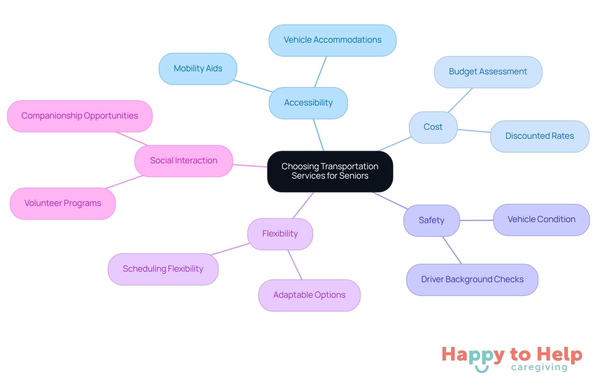 The central node represents the main topic, while the branches show important factors to consider. Each sub-branch provides specific details related to that factor, helping families make informed decisions.