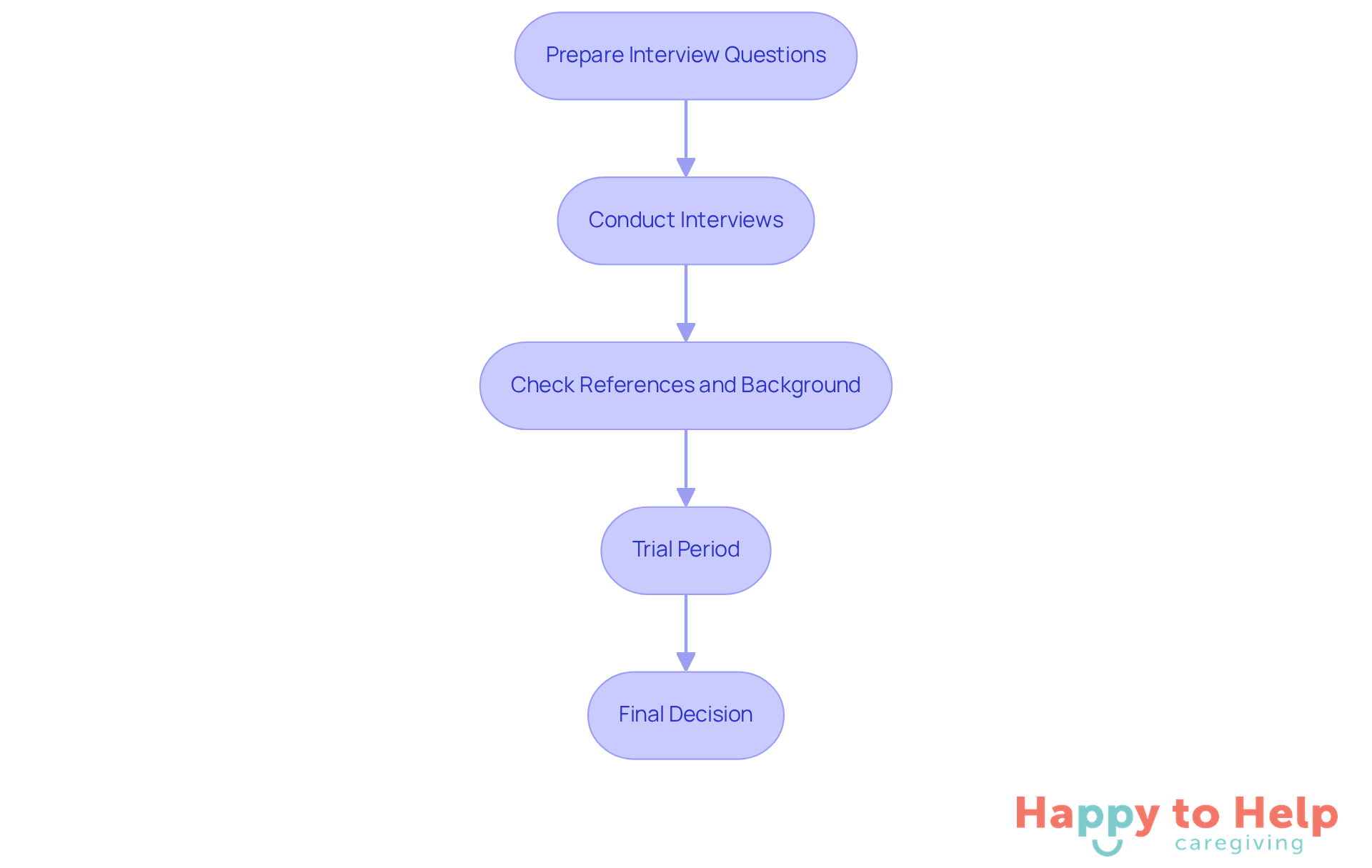 Each box represents a step in the caregiver hiring process. Follow the arrows to see how to move from preparing questions to making a final decision.