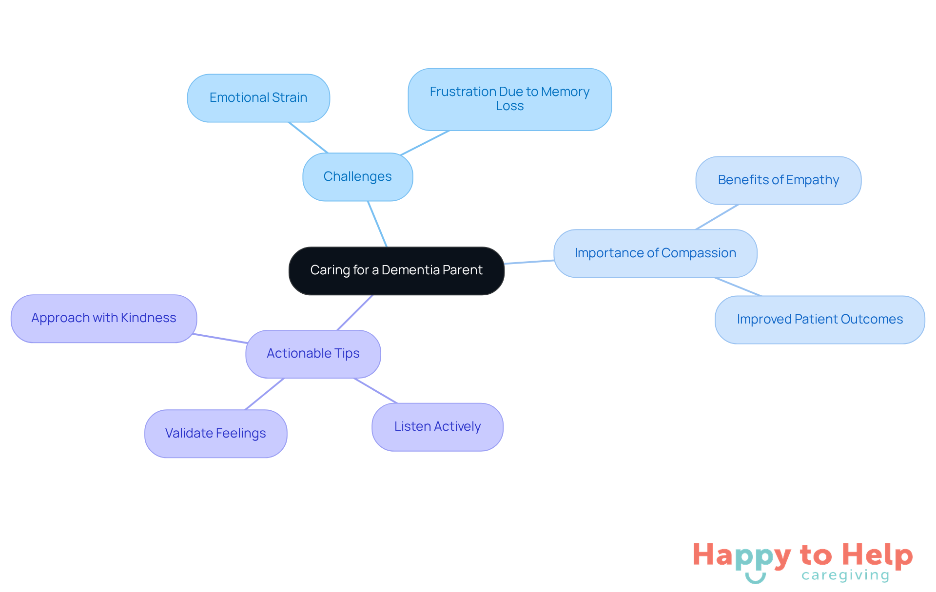The central node represents the main topic, while the branches show the challenges, importance of compassion, and practical tips for caregivers. Each branch helps you see how to approach caregiving with understanding and patience.