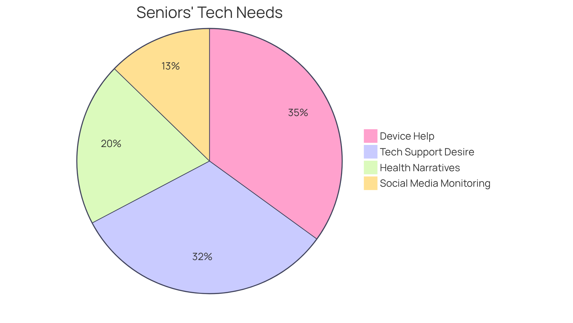 Each segment of the pie represents a percentage of seniors' needs and caregivers' roles — the larger the segment, the more significant that aspect is in supporting seniors' tech journeys.