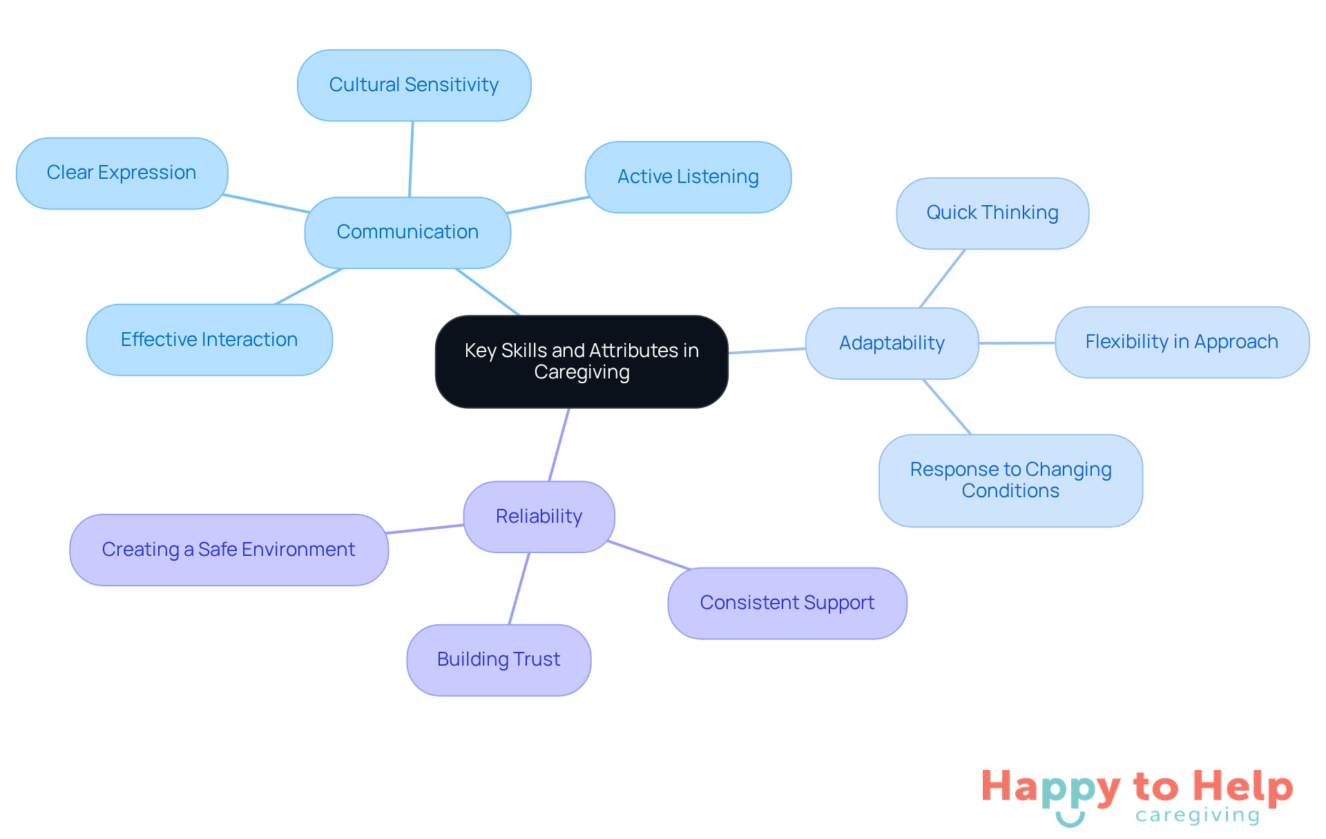 The center represents the overall theme of caregiving skills. Each branch highlights a key skill, with further details showing why these skills matter in providing excellent care.