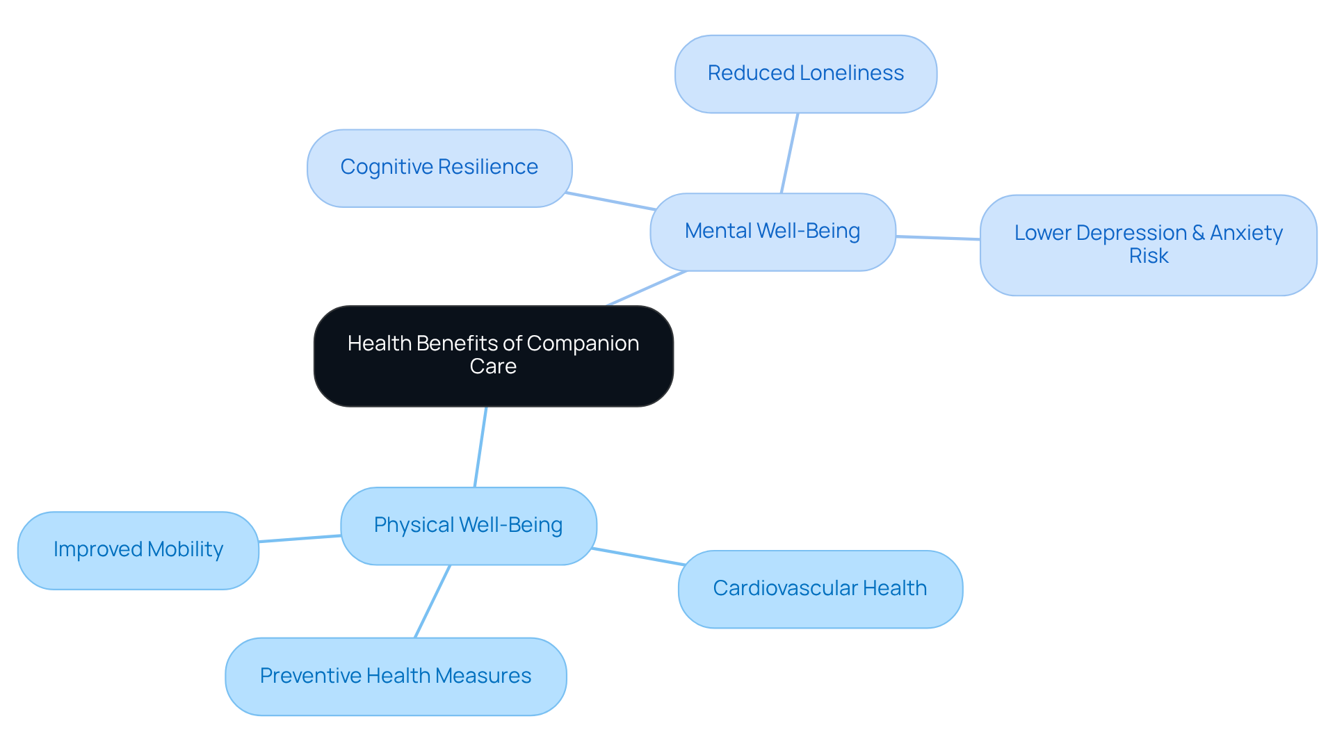 The central node represents the overall health benefits, with branches showing specific areas of impact. Each color-coded branch highlights how companionship positively influences seniors' physical and mental health.