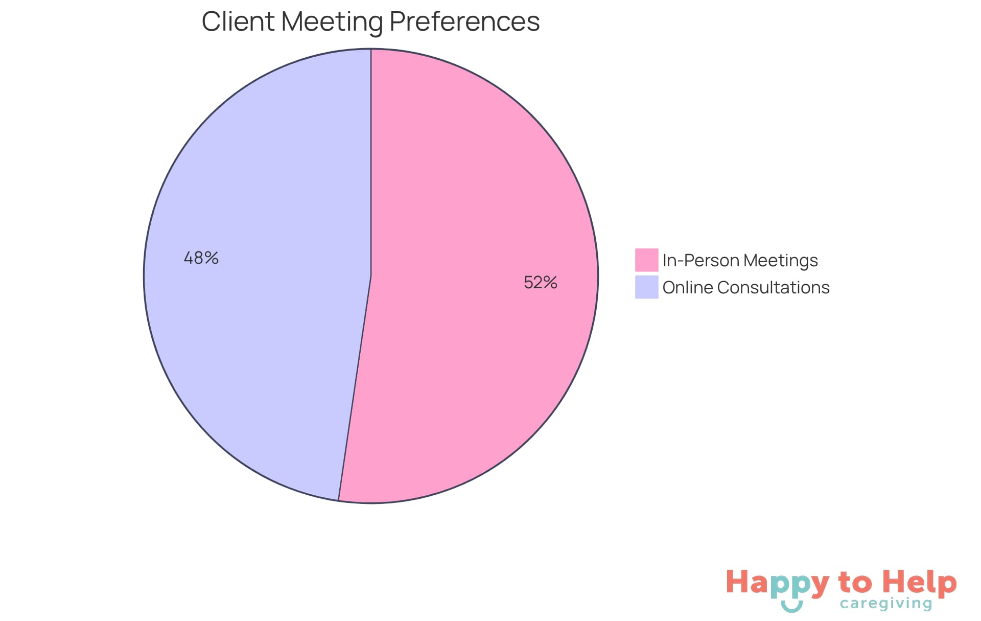 The blue slice shows the percentage of clients who prefer meeting in person, while the orange slice represents those who prefer online consultations. The larger the slice, the more clients chose that option.