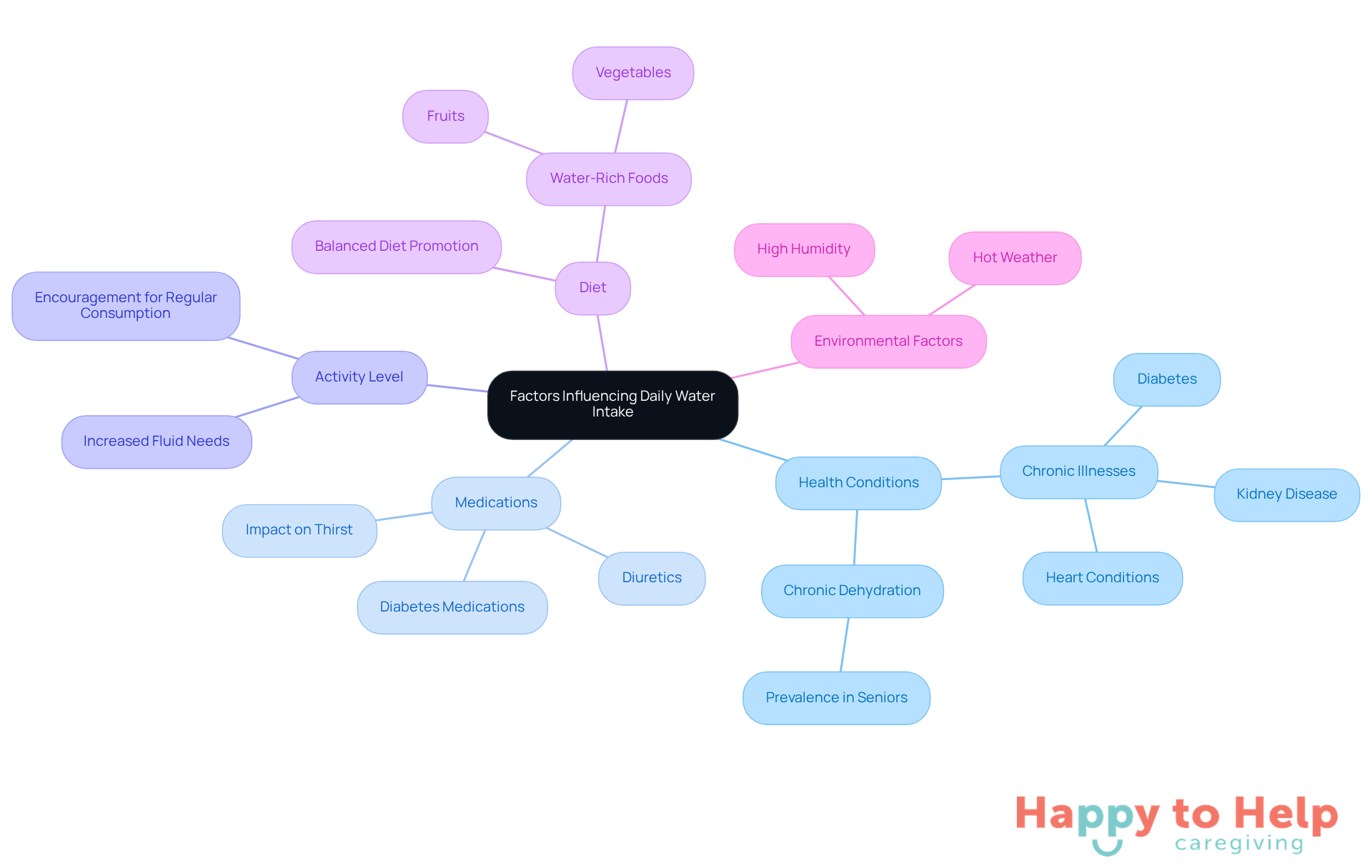 The central node represents the main topic, while the branches show different factors that affect how much water older women should drink. Each sub-branch provides specific details or examples related to that factor.