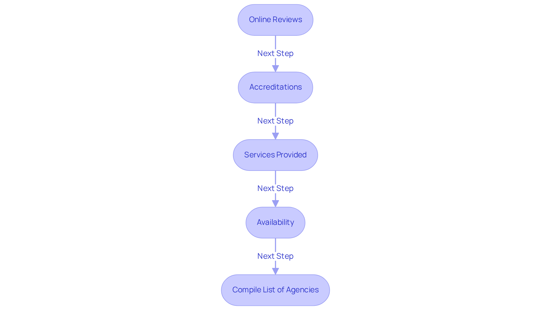 This flowchart guides you through important steps for finding in-home care. Each box shows what to focus on next, helping you make informed choices for your loved one's care.