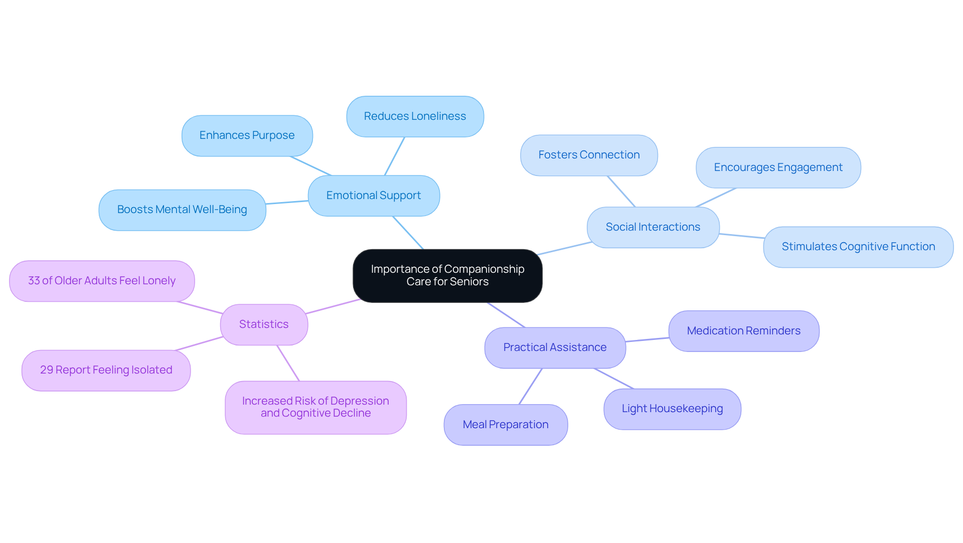 The central idea is companionship care for seniors. Each branch shows a different key area related to this care, while sub-branches provide more detail. This map helps to visualize how all these elements work together to improve the lives of elderly individuals.