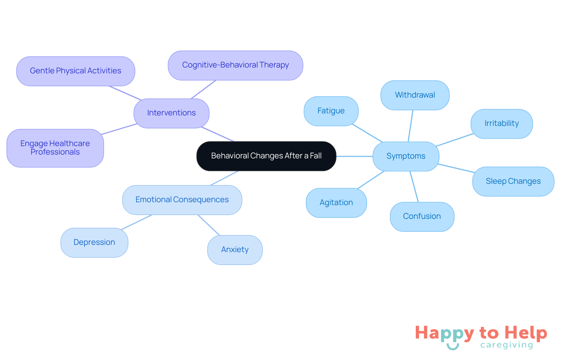 The central node represents the main topic, while the branches show symptoms, emotional impacts, and interventions. Each color-coded branch helps you quickly identify related information.