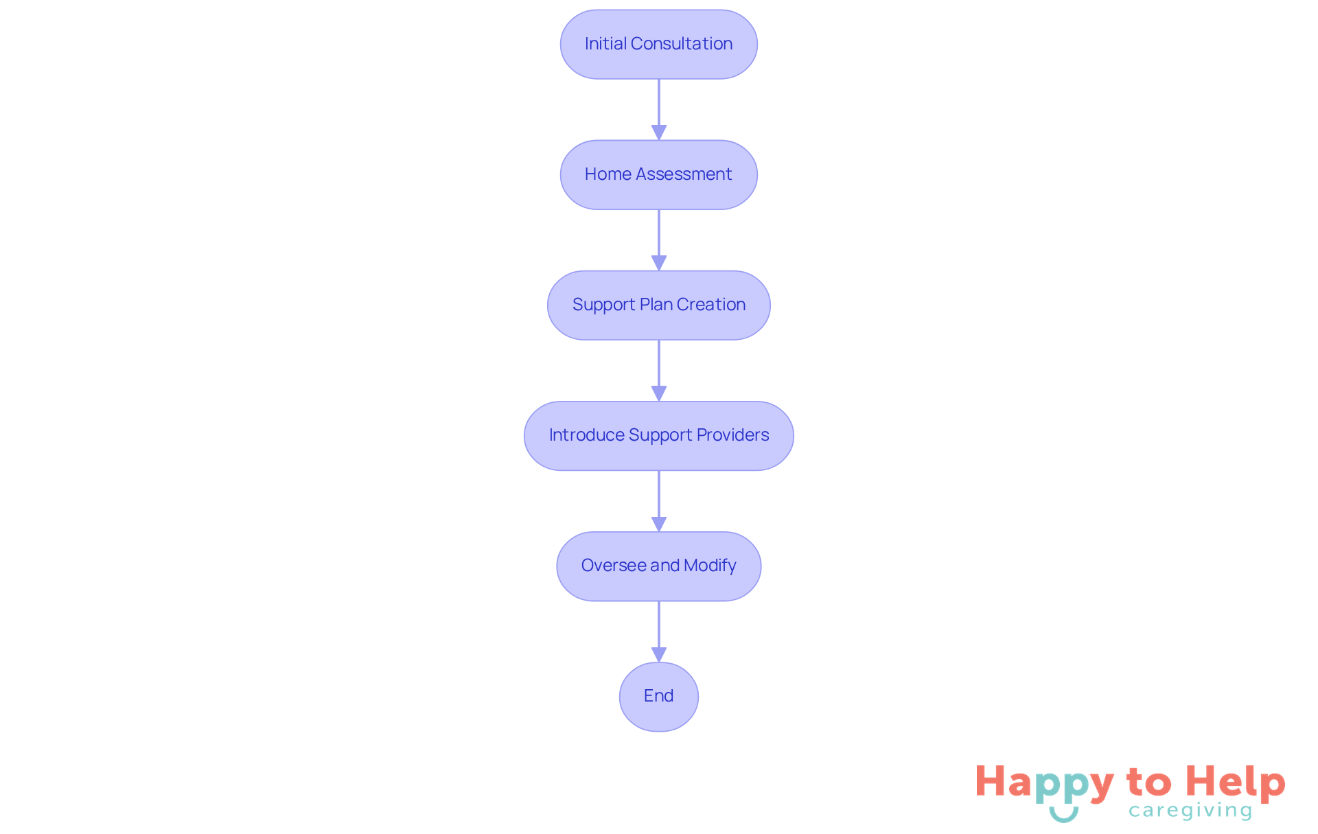 Each box represents a step in the process of setting up in-home care. Follow the arrows to see how each step connects and leads to the next, helping you navigate the transition smoothly.