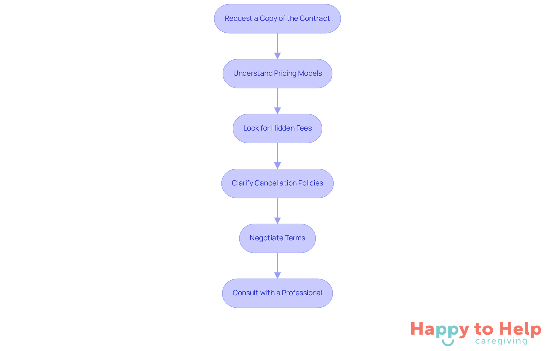 Each box represents a crucial step in the process of reviewing contracts for home assistance. Follow the arrows to see the recommended order of actions to ensure you make informed decisions.