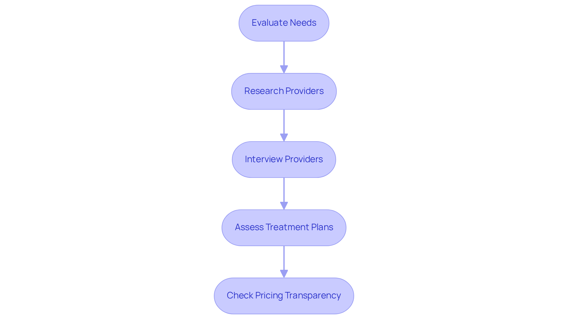 Follow the arrows from top to bottom to see how to choose a home care provider. Each box shows a key step to take, ensuring that you don't miss anything important in the process.