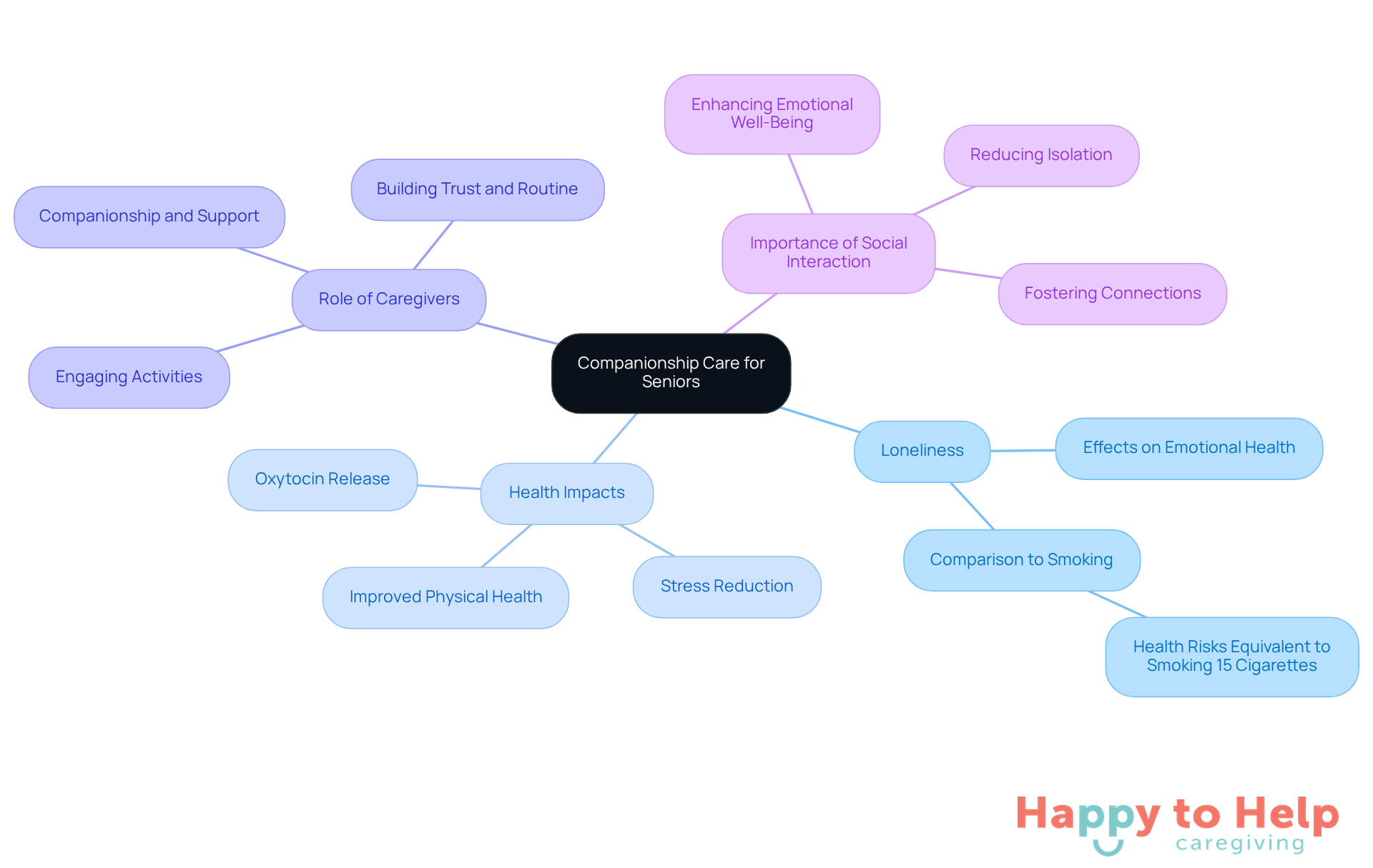 The central idea is companionship care, with branches showing how it helps combat loneliness and improve health. Each branch represents a key aspect of the discussion, making it easy to see the connections.